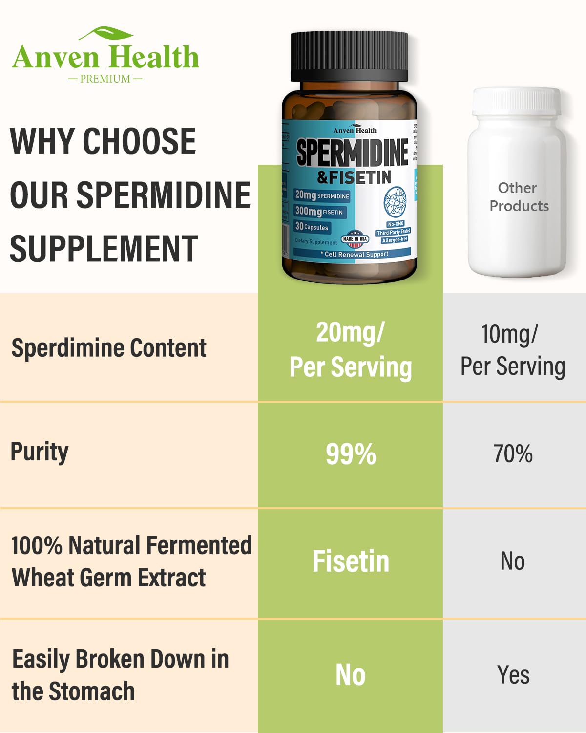 Spermidine & Fisetin Supplement - 20mg of 99% Spermidine Per Serving, 3HCL & 300mg Fisetin for Women Men Cell Renewal, Aging Defense & Longevity, Gluten Free, Non-GMO, Made in USA | 30 Veggie Caps Anven Health buy supplements canada