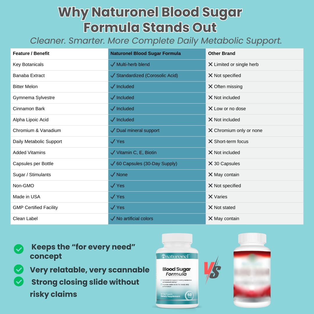 Naturonel Blood Sugar Formula – Metabolic Support with Cinnamon, Banaba, Bitter Melon, Guggul, Licorice, Gymnema, Juniper, Alpha Lipoic Acid & Chromium | Made in USA, GMP Certified Naturonel buy supplements canada