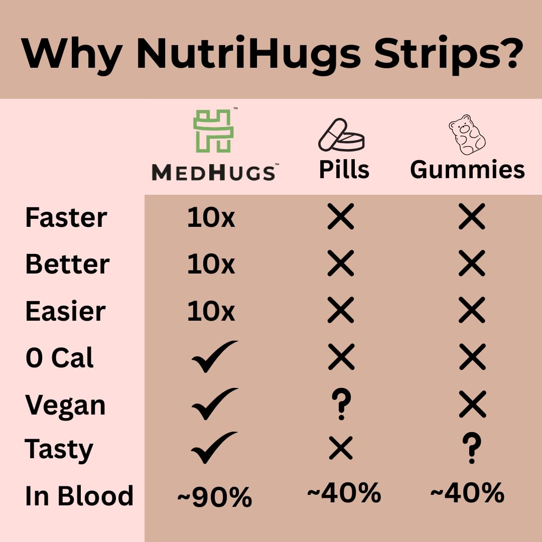 MedHugs NutriHugs Blood and Bone Support - Iron, Folate, Vitamin D3 and K2 - Fast-Dissolving Oral Thin Film Strips - Non-Constipating Iron - Vegan, Sugar-Free, Non-GMO - 30 Strips MedHugs buy supplements canada