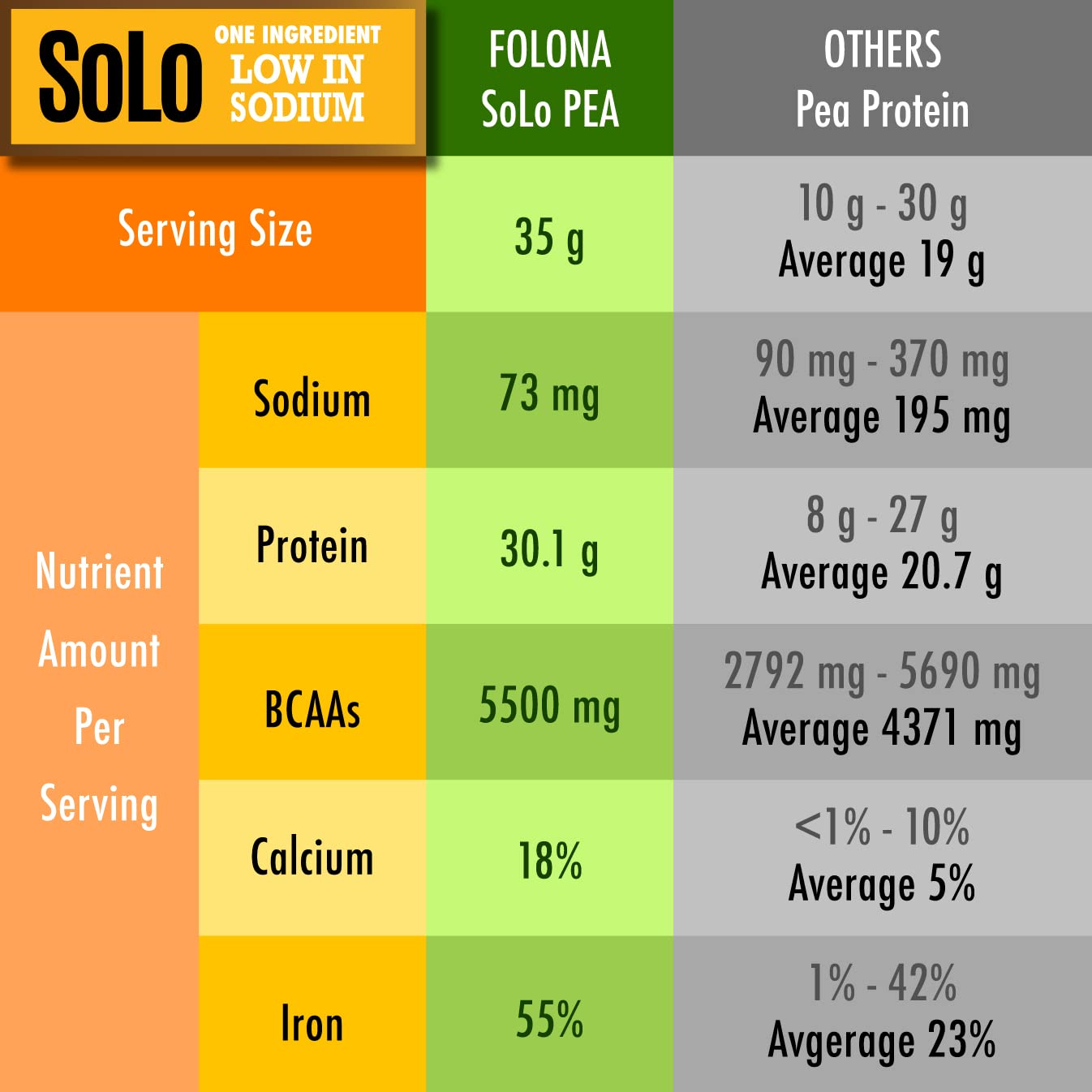 SOLO Organic Pea Protein Isolate, Low in Sodium, Canada Grown Peas, 100% Vegan, Non-GMO, Unflavored Plant Based Protein Powder with BCAA, Keto & Paleo Friendly, FOLONA buy supplements canada