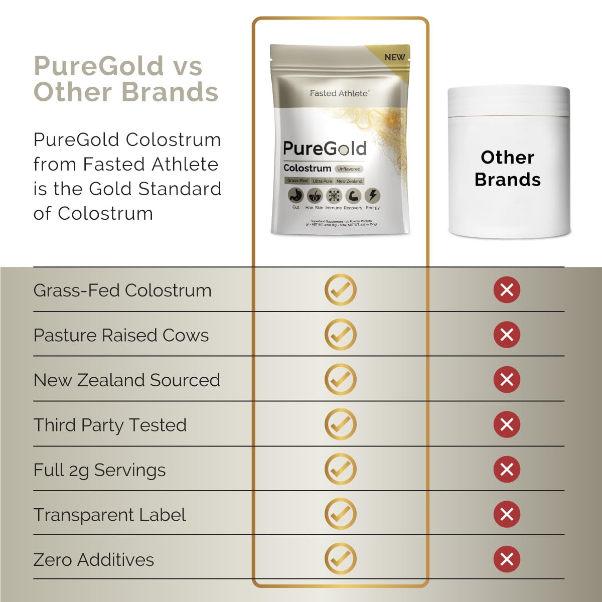 PureGold - Bovine Colostrum Powder - 100% Pure New Zealand Grass Fed, Supports Gut Health, Skin, Hair, & Immunity – Colostrum Supplement, Unflavored, 30 Travel Packets Fasted Athlete buy supplements canada