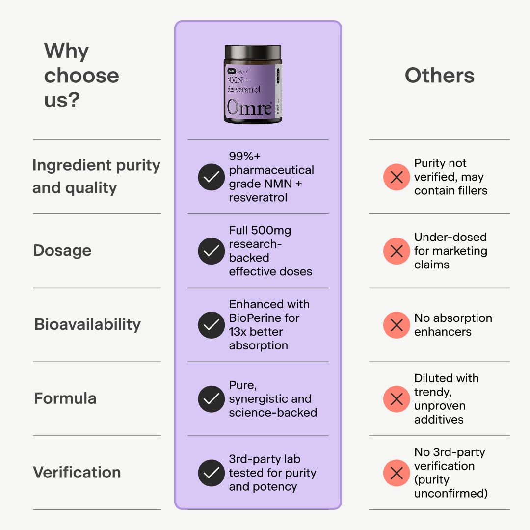 OMRE NMN + Resveratrol Supplement 99% Purity for Cellular Energy, NAD+ Boost | Highly Bioavailable Nicotinamide Mononucleotide Supplement Resveratrol 500mg & NMN 500mg, Made in USA, 60 Capsules OMRE buy supplements canada