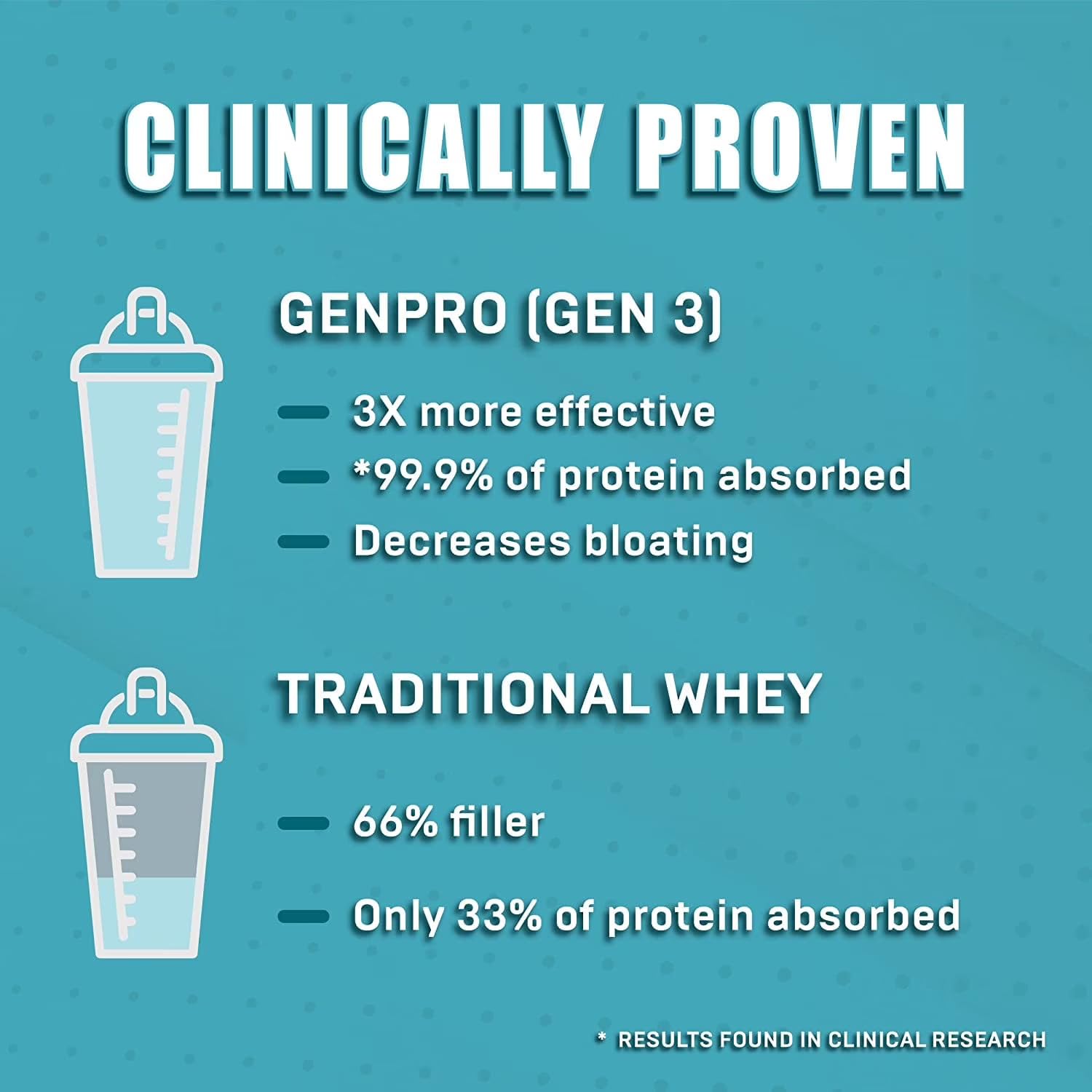 GENEPRO GEN. 3 Unflavored Protein Powder - New Formula - Lactose-Free, Gluten-Free, & Non-GMO Whey Isolate Supplement Shake (3rd Generation, 30 Servings) GENEPRO GEN. 3 buy supplements canada