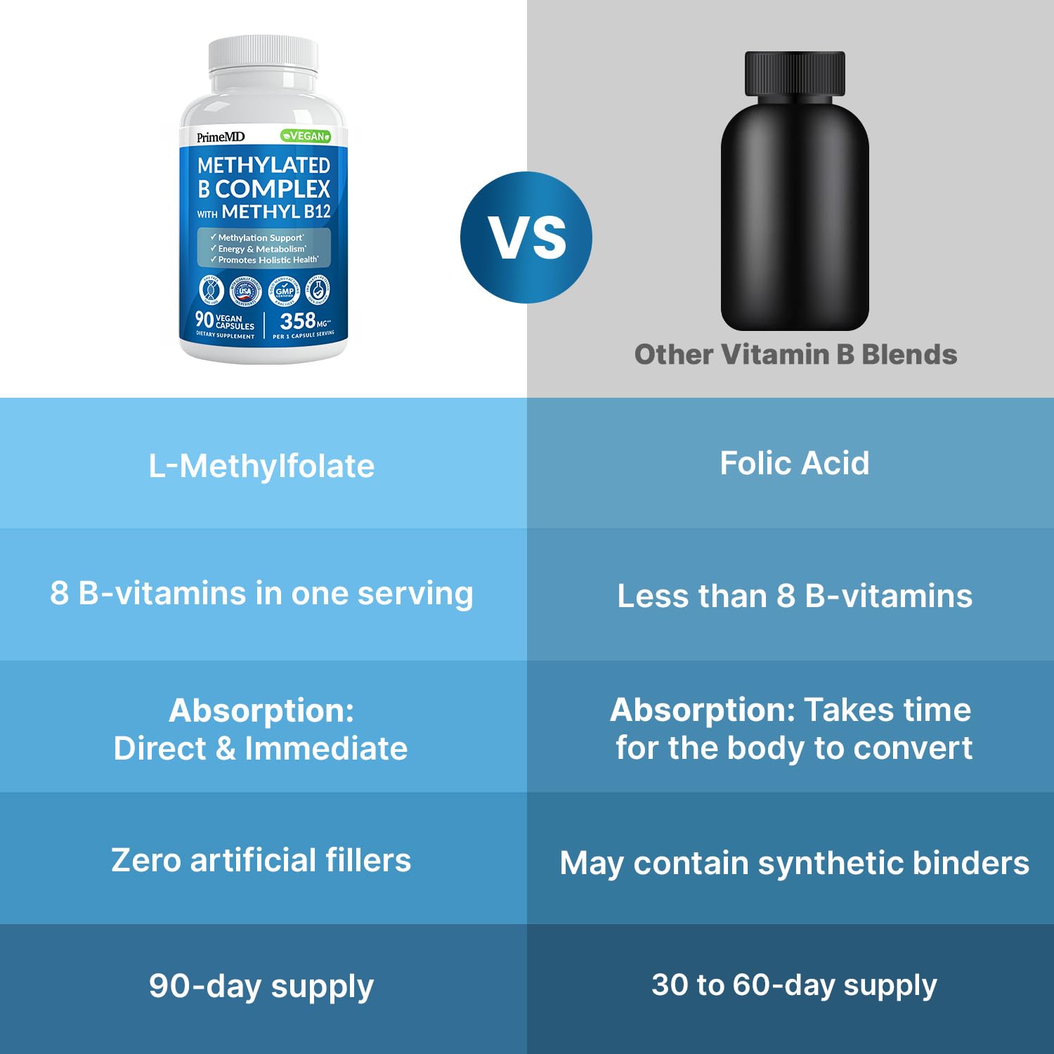 Methylated B Complex with Methylfolate and B12 Methylcobalamin 1000 mcg - Methylated Multivitamin for Energy, Brain Function, and Wellness - Vitamin B Complex for Men & Women PrimeMD buy supplements canada