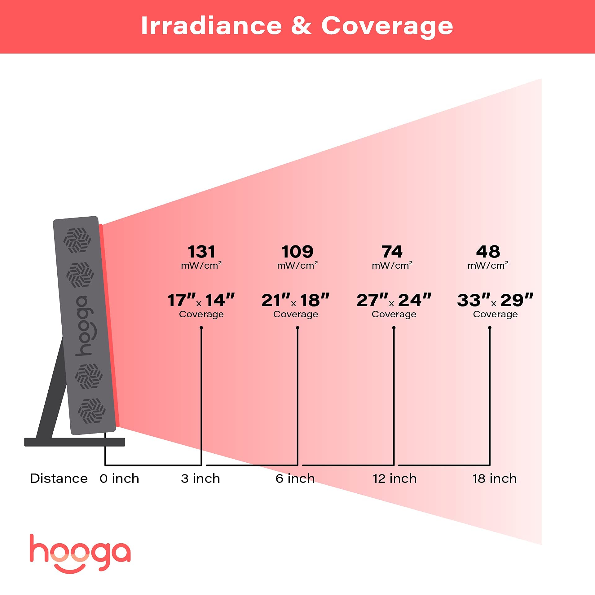 Hooga Red Light Therapy 660nm 850nm Red Near Infrared, Dual Chip Flicker Free LEDs, PRO Series hooga buy supplements canada