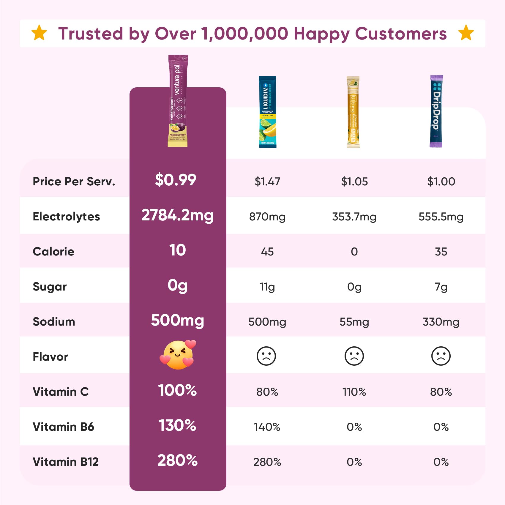 Venture Pal Sugar Free Electrolyte Powder Packets - Liquid Daily IV Drink Mix for Rapid Hydration & Party Recovery | 5 Vitamins & 7 Electrolytes| Keto Friendly Venture Pal buy supplements canada