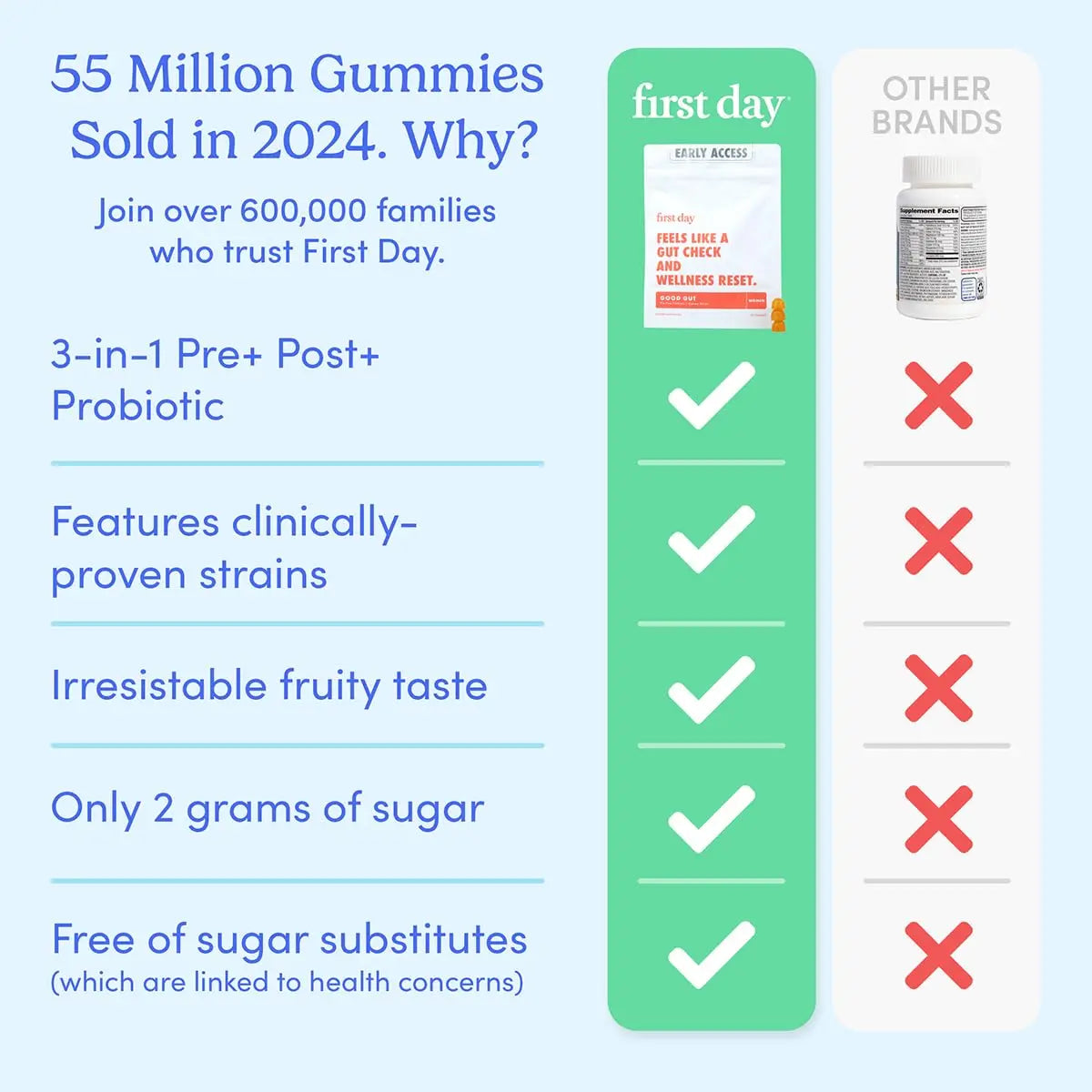 FIRST DAY Women’s Good Gut Tribiotic Gummies – 3-in-1 Prebiotic, Probiotic & Postbiotic Supplement – Supports Immune Function and Digestive FIRST DAY buy supplements canada