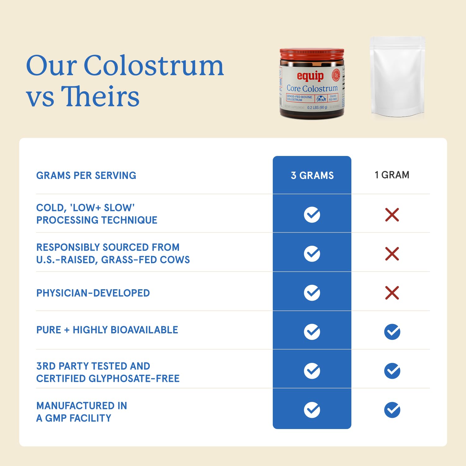Equip Foods Core Bovine Colostrum Powder - 3,000mg Grass Fed Colostrum Supplement - Gut Health, Immunity, Recovery Lactoferrin Supplements - Keto Friendly Bovine Colostrum, 30 Servings, Unflavored Equip buy supplements canada