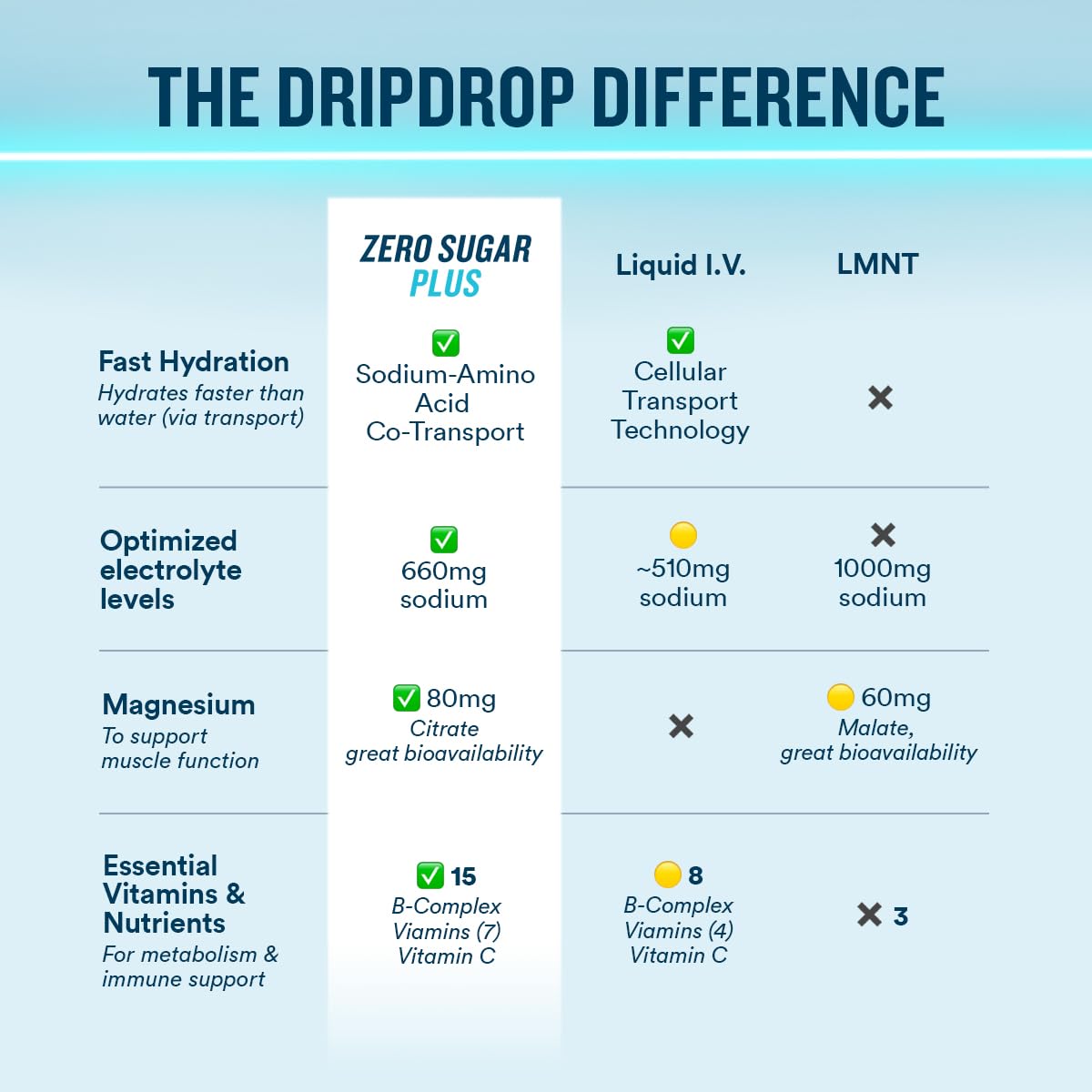 DripDrop Zero Sugar Plus - Sugar Free Hydration Packets - Single Serve Electrolytes Powder Drink Mix - Strawberry Kiwi, Peach, Cherry Limeade, Wild Berry DripDrop buy supplements canada