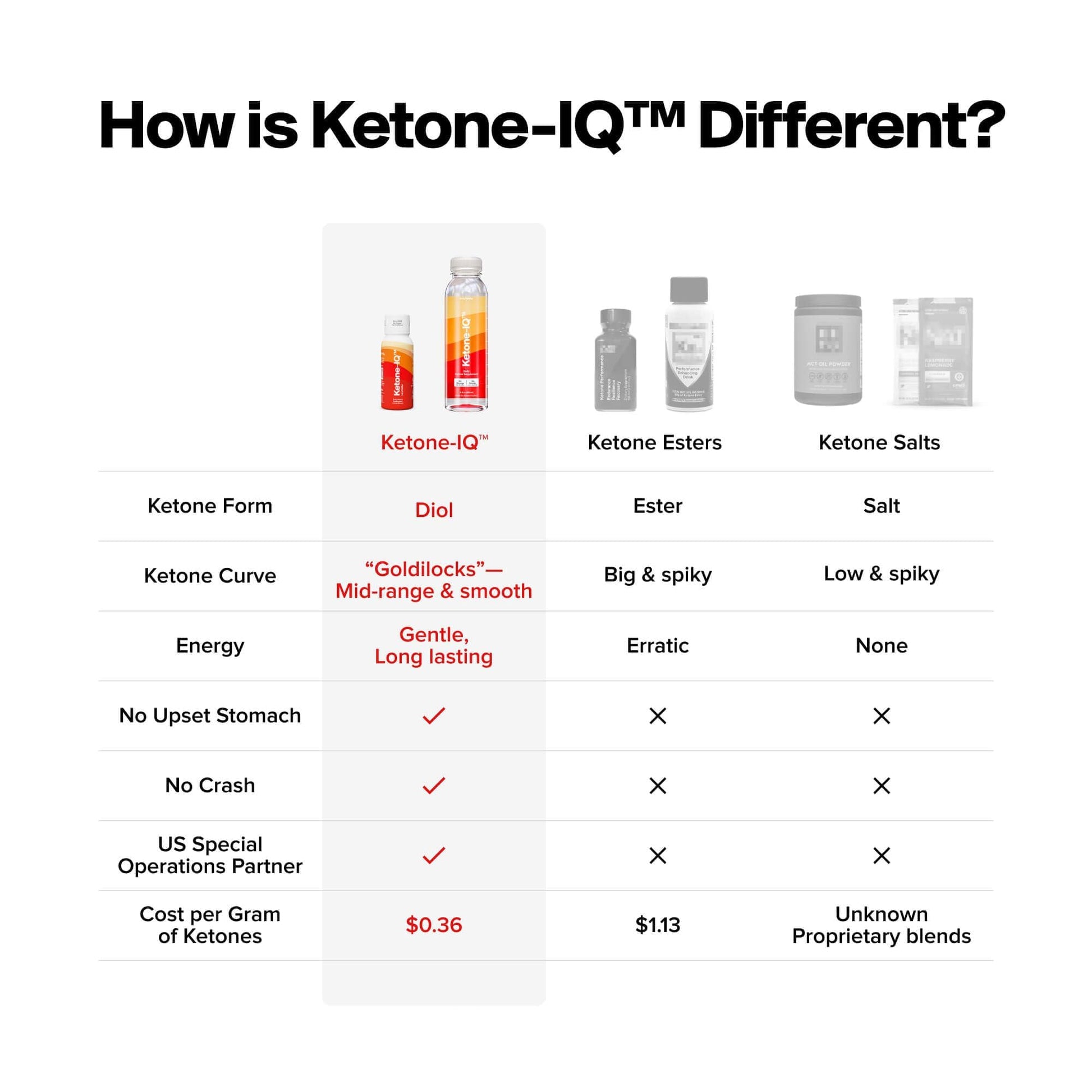 H.V.M.N. Ketone IQ - Get Your Fuel from Ketones. No Sugar, No Salt, No Caffeine. 30 Servings H.V.M.N. buy supplements canada