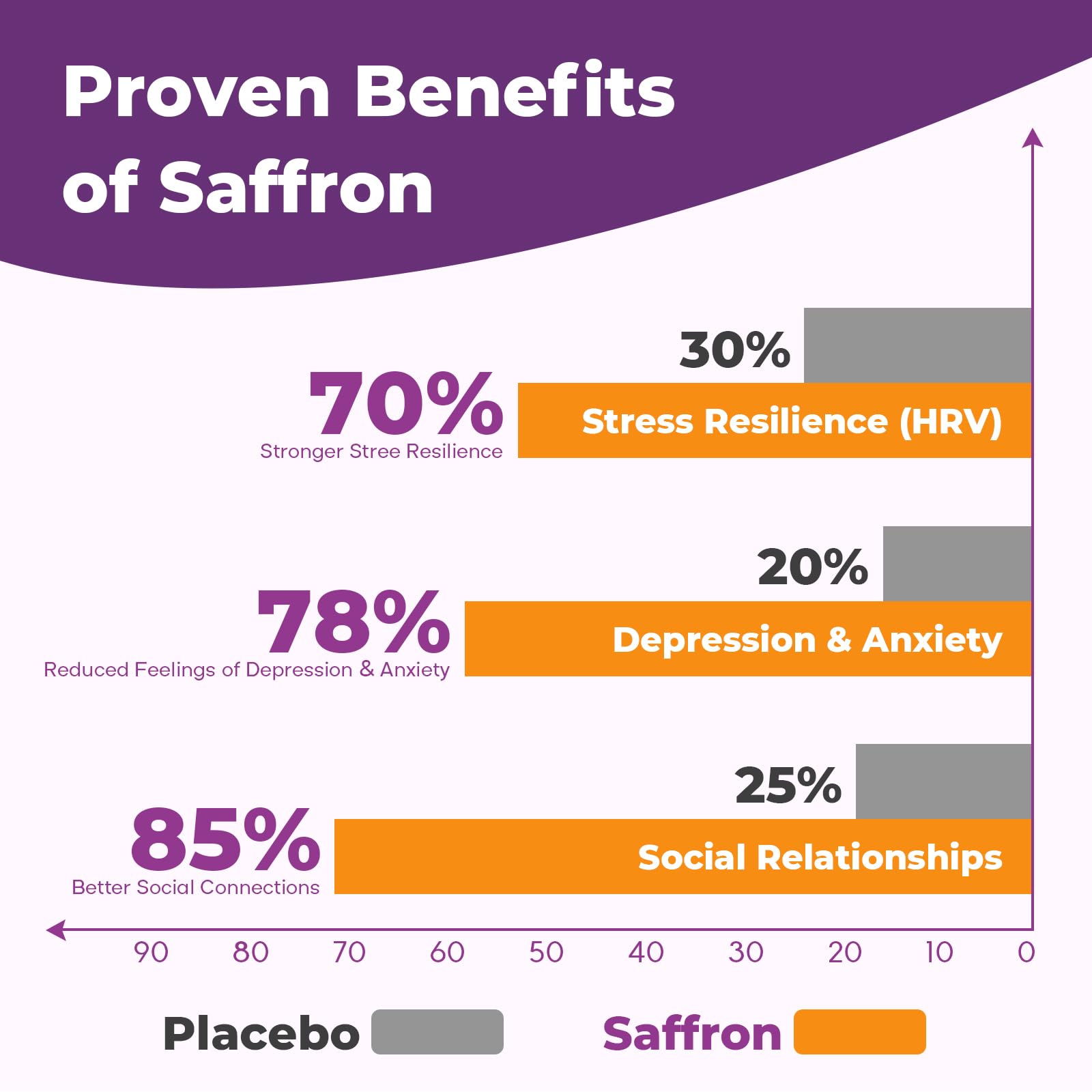 Saffron Supplements Gummies, 88.5mg Pure Saffron Extract with Ashwagandha L-Theanine Rhodiola Rosemary Magnesium Vitamin B6 B12 for Mood Focus Support Adults Kids - 60 Count VEGETUSMAX buy supplements canada