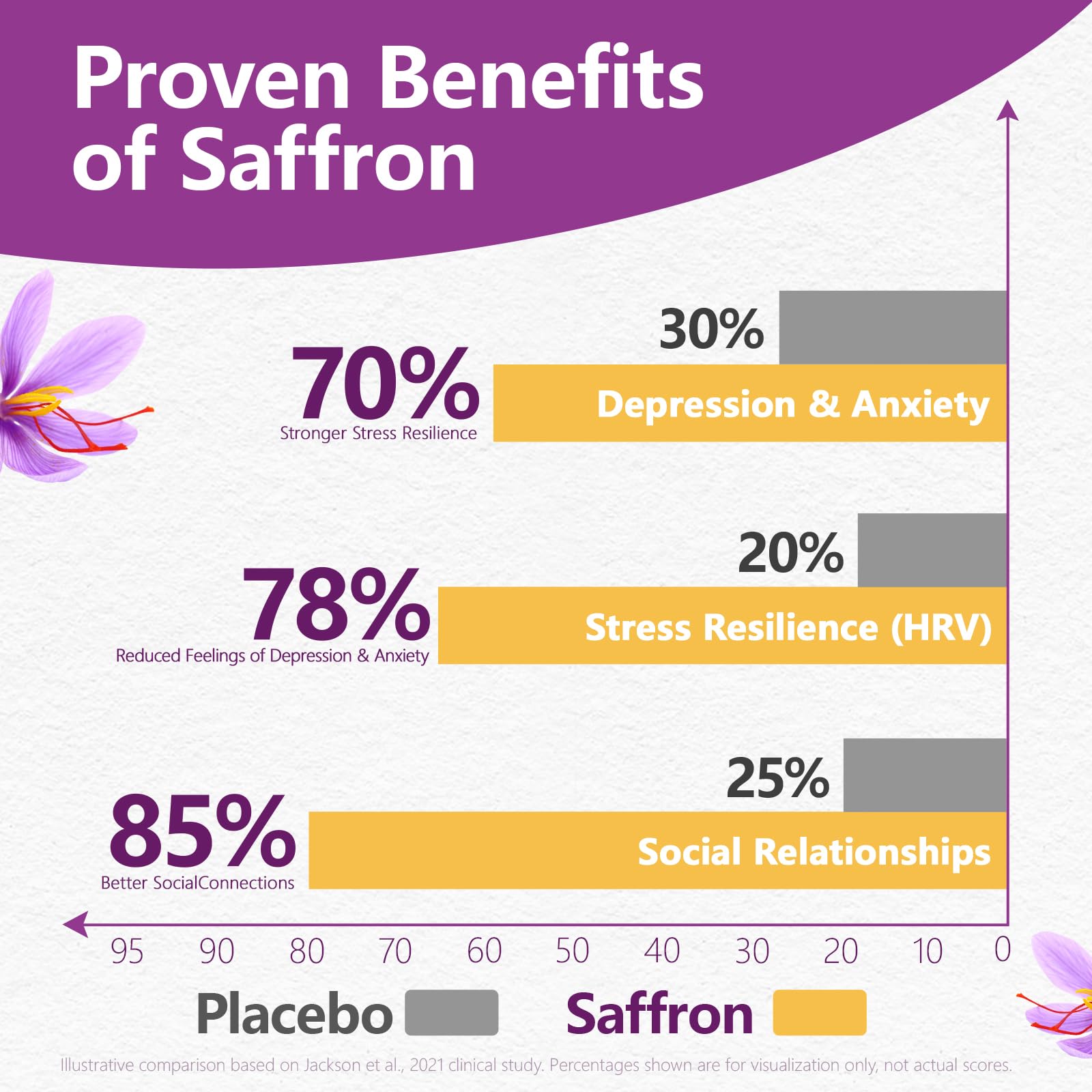 HyberVive Saffron Supplements with Ashwagandha & L-Theanine - 368.5MG - Mood Balance, Stress Relief & Mental Clarity – Cortisol Support for Women & Men, Made in USA, 90 Vegan Capsules HyberVive buy supplements canada