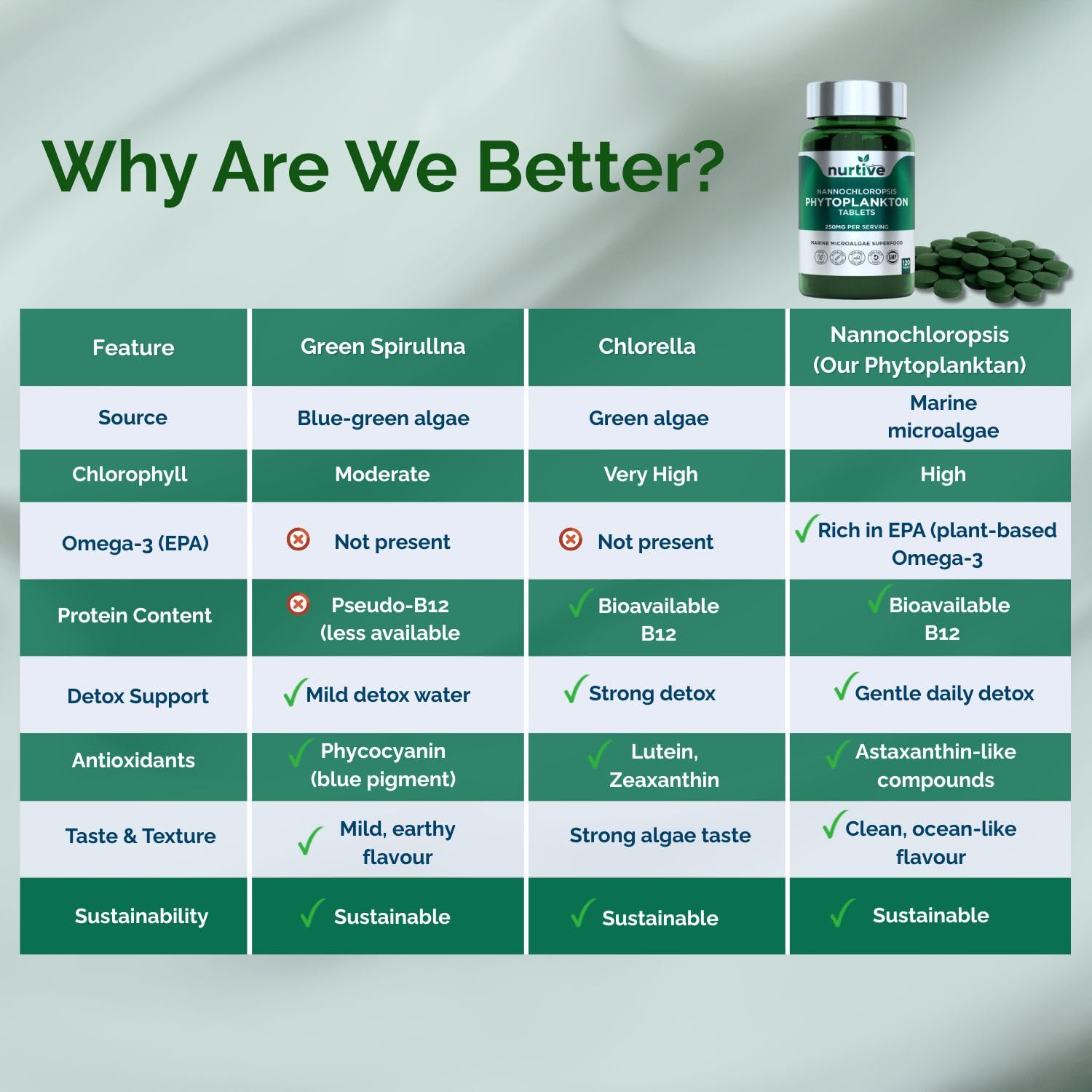 NURTIVE Nannochloropsis Phytoplankton Tablets – 250mg per Serving – Vegan, Gluten-Free, Non-GMO, No Fillers – Third-Party Tested, GMP Certified – 2 Tablets/Day for 2 Month, 120 Tablets/Bottle NURTIVE buy supplements canada