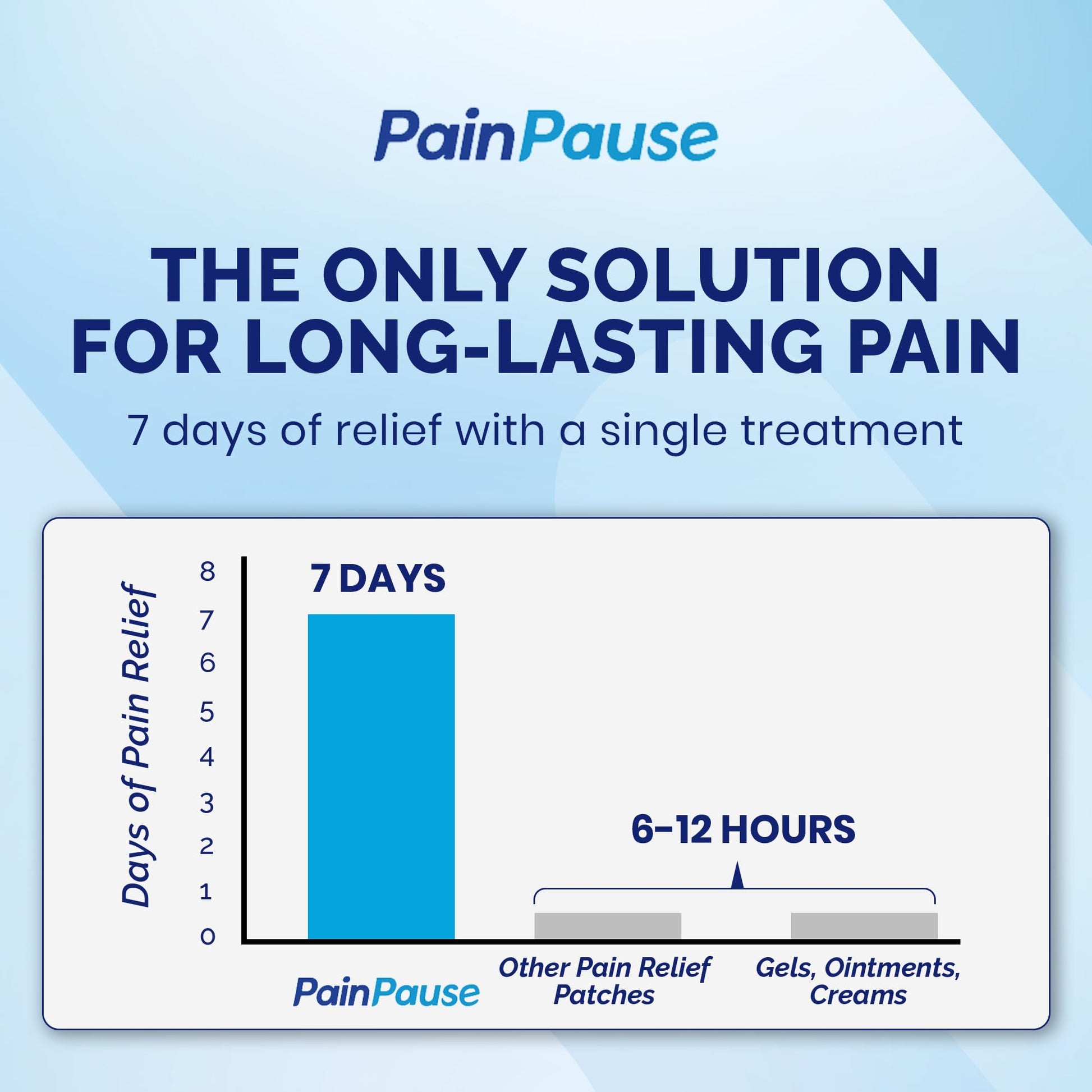 PainPause Long Lasting Pain Relief - Back, Hip, Knee, Neck, Plantar Fasciitis, and Others - Relief for Up to 7 Days, Clinically Tested, 4 Devices in 2 Pouches PainPause buy supplements canada