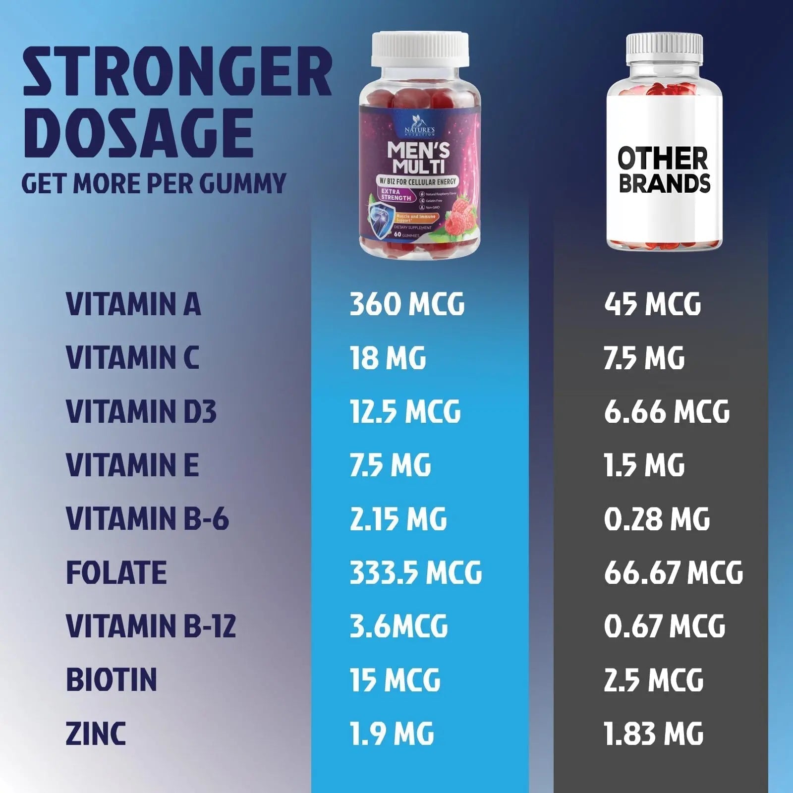 Multivitamin for Men - Complete Daily Mens Multivitamin Gummies with Vitamin D, B Vitamins, Zinc & More - Energy, Memory, Focus & Immune Health Support Nature's Nutrition buy supplements canada