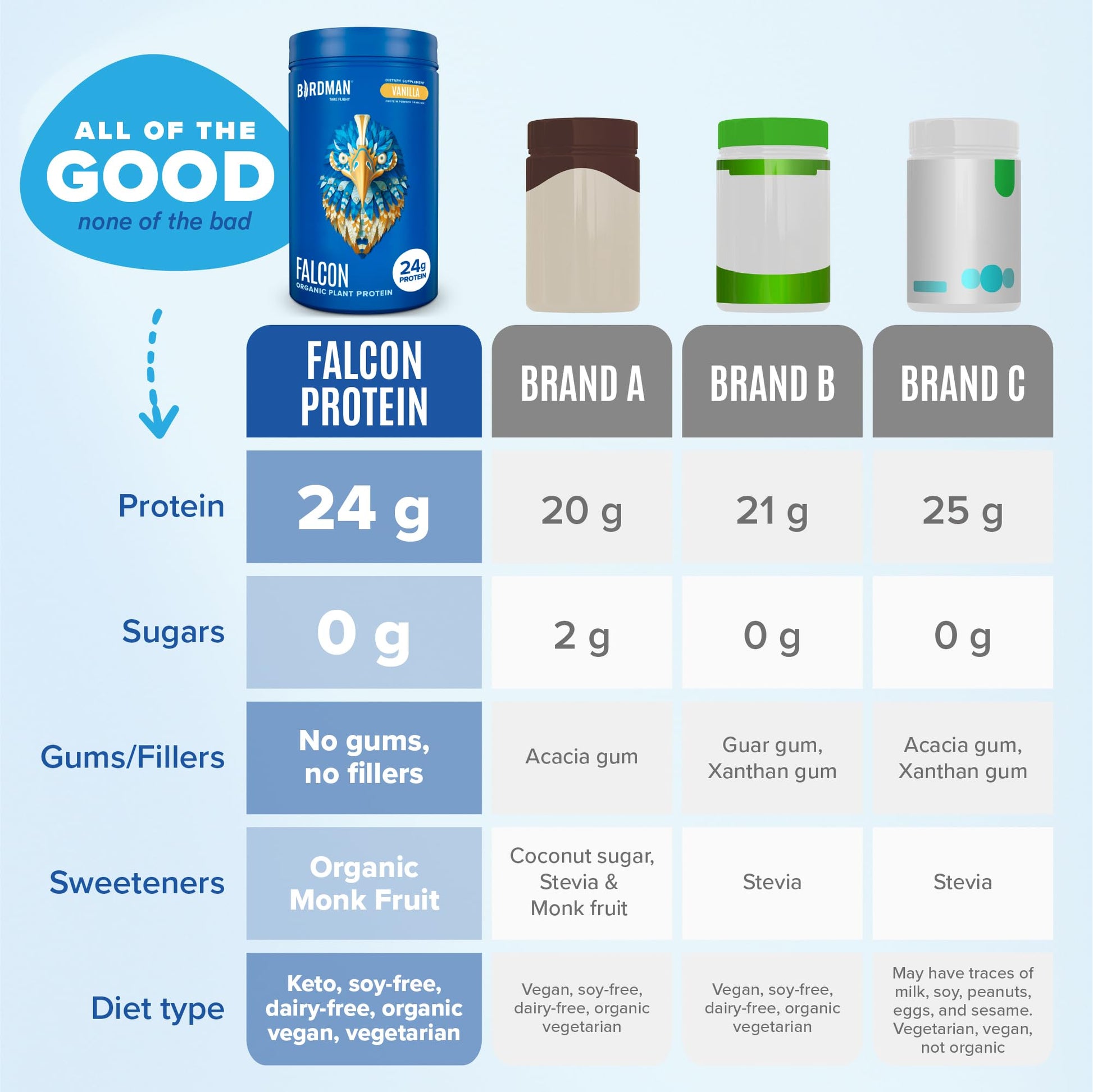 BIRDMAN Falcon Vegan Protein Powder Organic, Stevia & Sugar Free, Plant Based Protein BIRDMAN buy supplements canada