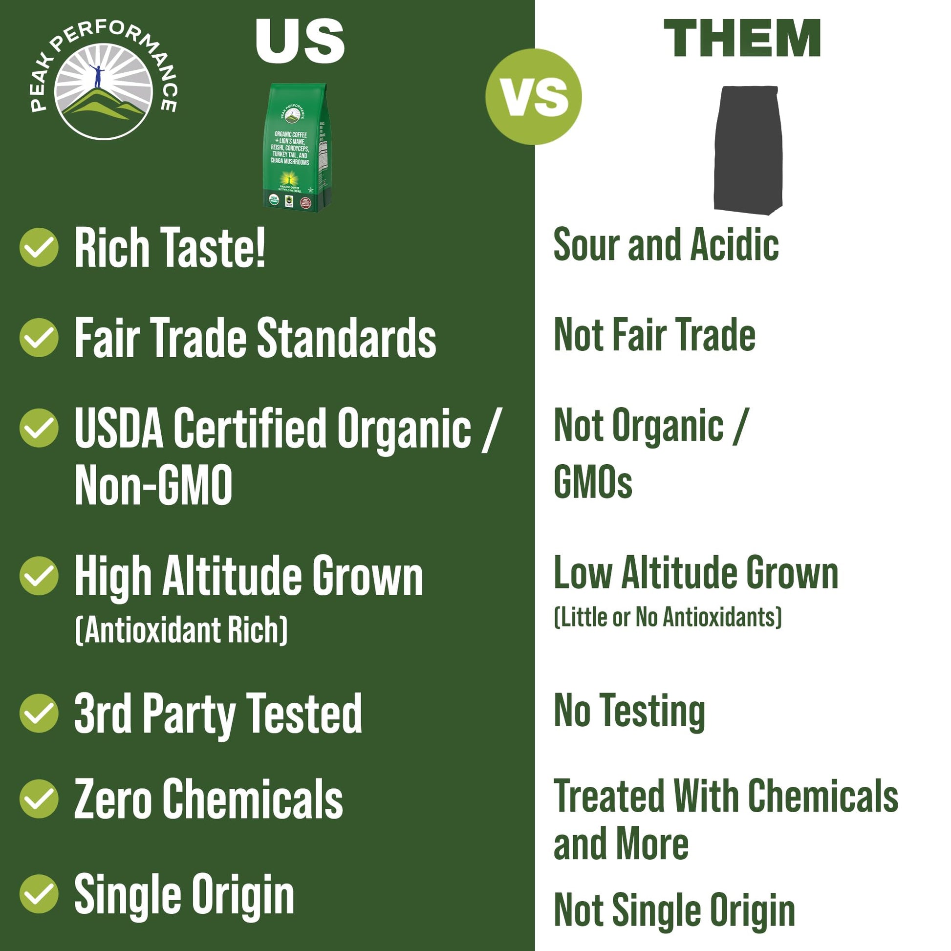 Organic Low Acid Mushroom Coffee with Lion's Mane, Reishi, Cordyceps, Turkey Tail, and Chaga Mushrooms - Great Tasting Premium High Altitude Medium Roast Ground Bags 10 oz by Peak Performance Peak Performance buy supplements canada