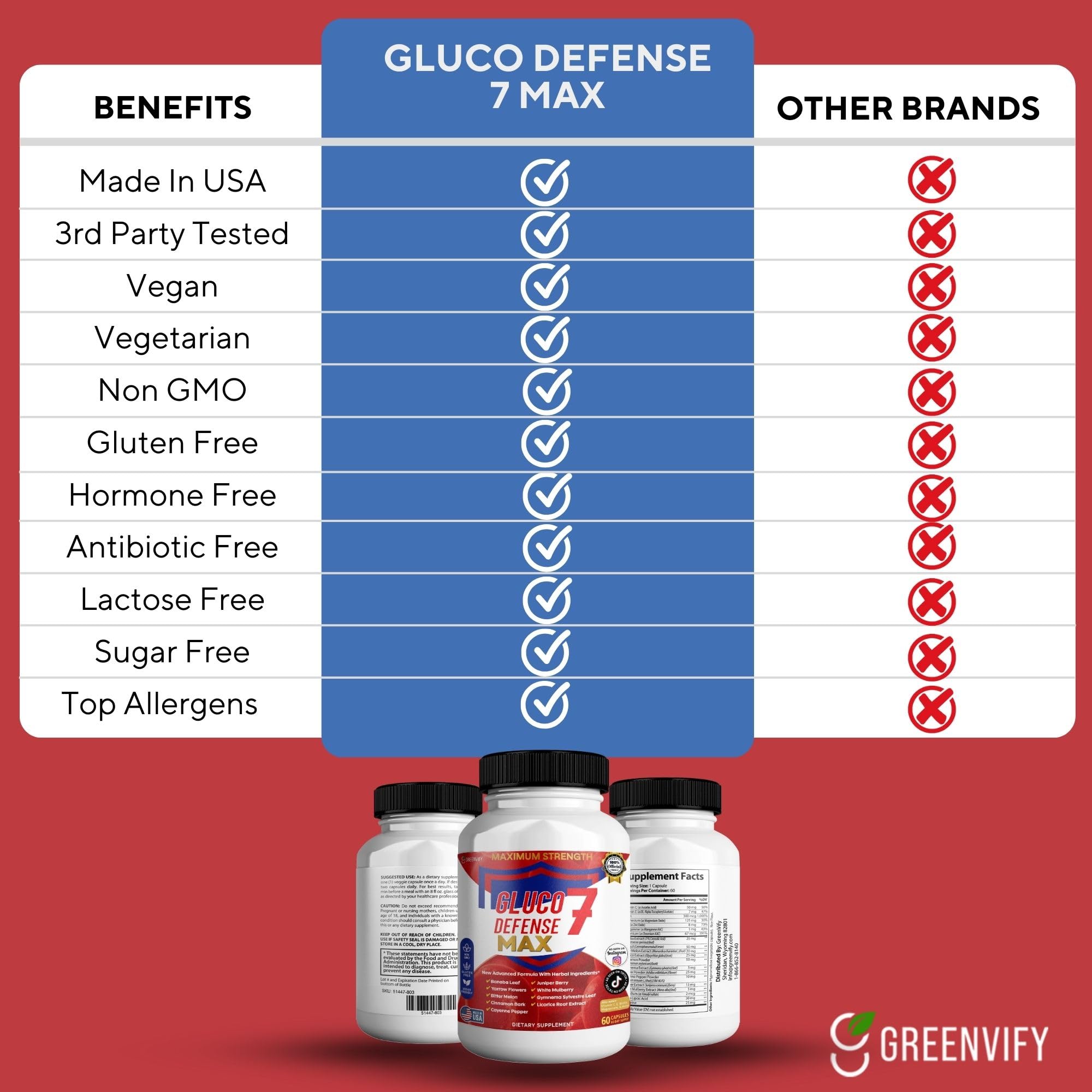 GREENVIFY Gluco Defense 7 Max, Maximum Strength Dietary Supplement, 60 Capsules, with Banaba Leaf, Juniper Berry, Yarrow Flowers (1) GREENVIFY buy supplements canada
