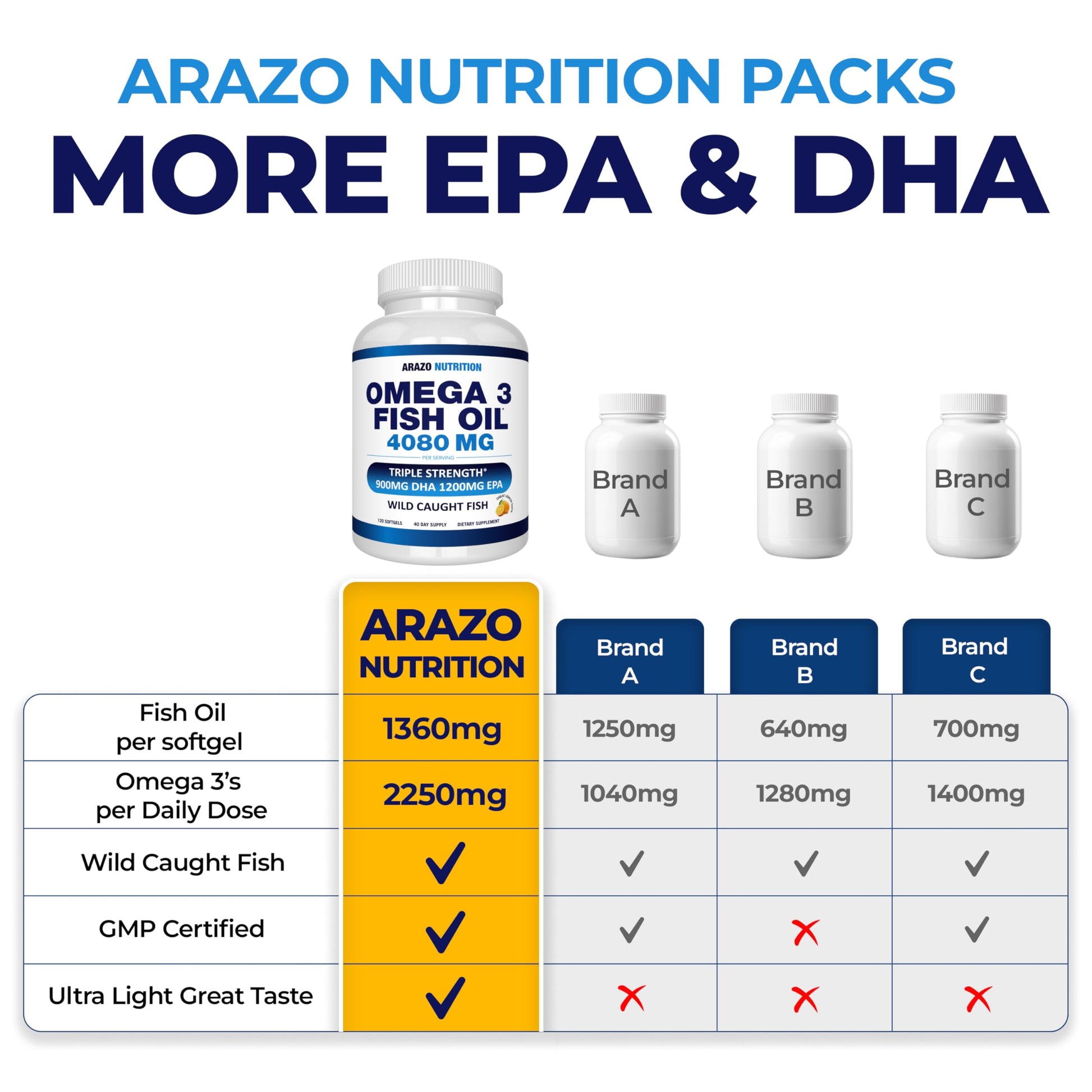 Arazo Nutrition Wild Caught Omega-3 Fish Oil Concentrate – 4,080mg per Serving – High EPA 1200mg & DHA 900mg dailyvitalstore buy supplements canada