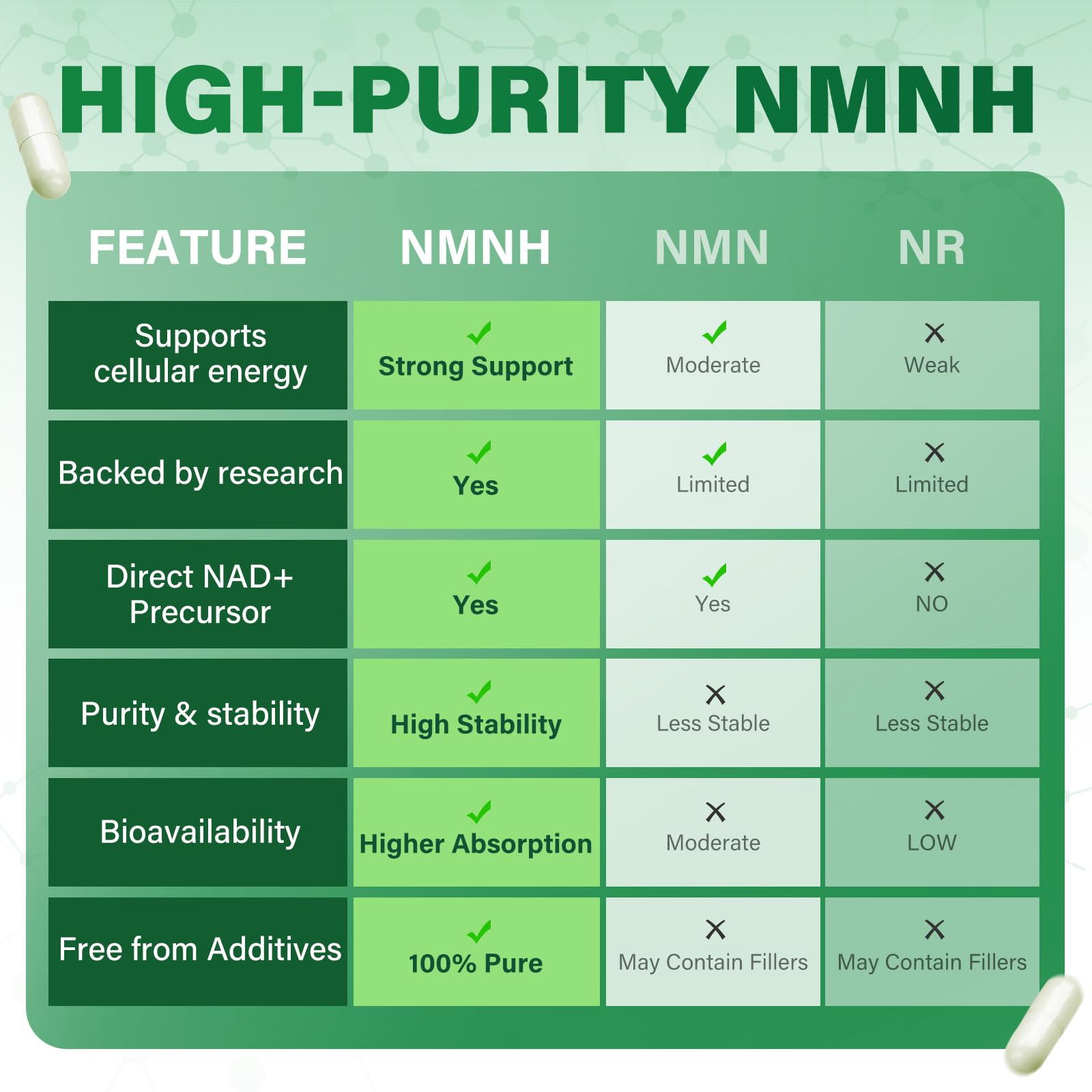 SUPRANOURISH Pure NMNH Supplement 120 Capsules - 800mg High-Purity NMNH Supplements, NAD Supplement for Boost NAD+ for Anti-Aging & Cellular Energy SUPRANOURISH buy supplements canada