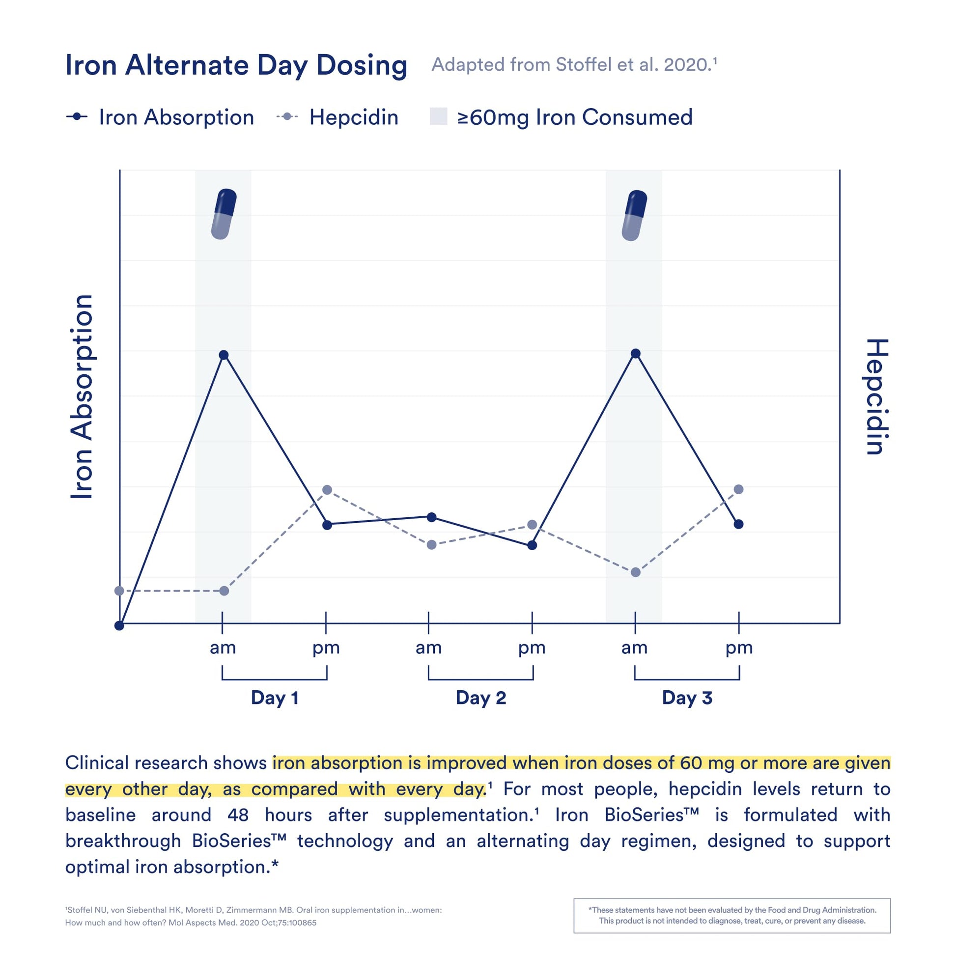 Ritual Iron Supplement to Support Low Iron Levels 60 mg | 48-hour Dosing Routine with BioSeries™ Technology plus Vitamin A and C. Designed for Optimal Absorption and Minimal GI Discomfort* 15 Servings Ritual buy supplements canada