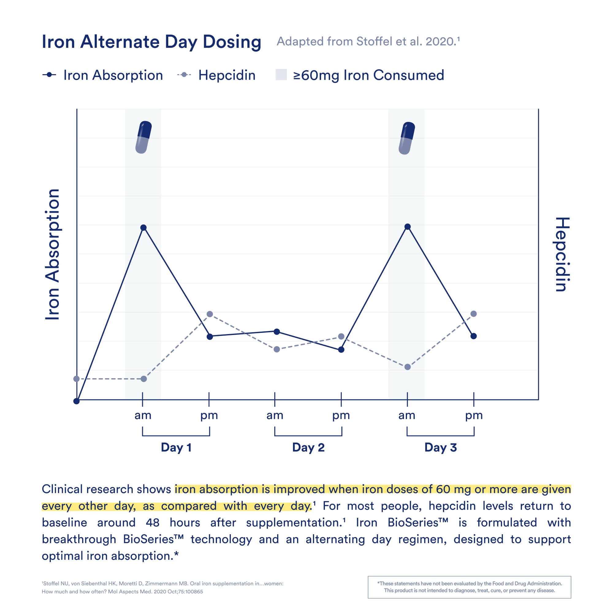 Ritual Iron Supplement to Support Low Iron Levels 60 mg | 48-hour Dosing Routine with BioSeries™ Technology plus Vitamin A and C. Designed for Optimal Absorption and Minimal GI Discomfort* 15 Servings Ritual buy supplements canada