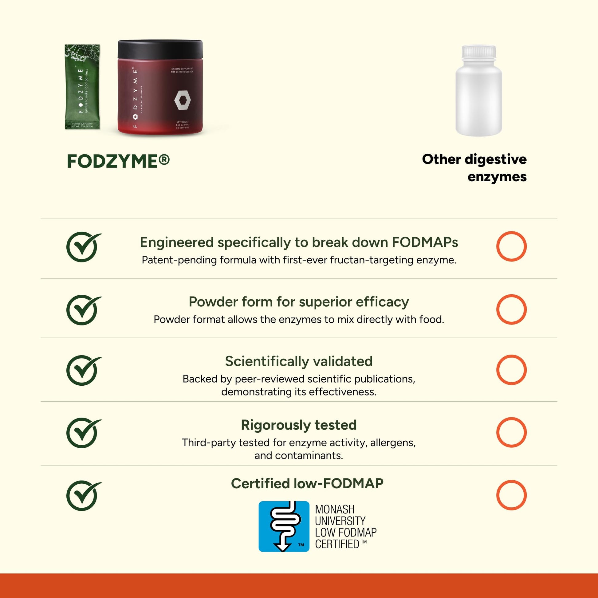 FODZYME® Home Kit Digestive Enzymes for Gut Health, Relief for Bloating, Gas, Constipation, Diarrhea FODZYME buy supplements canada