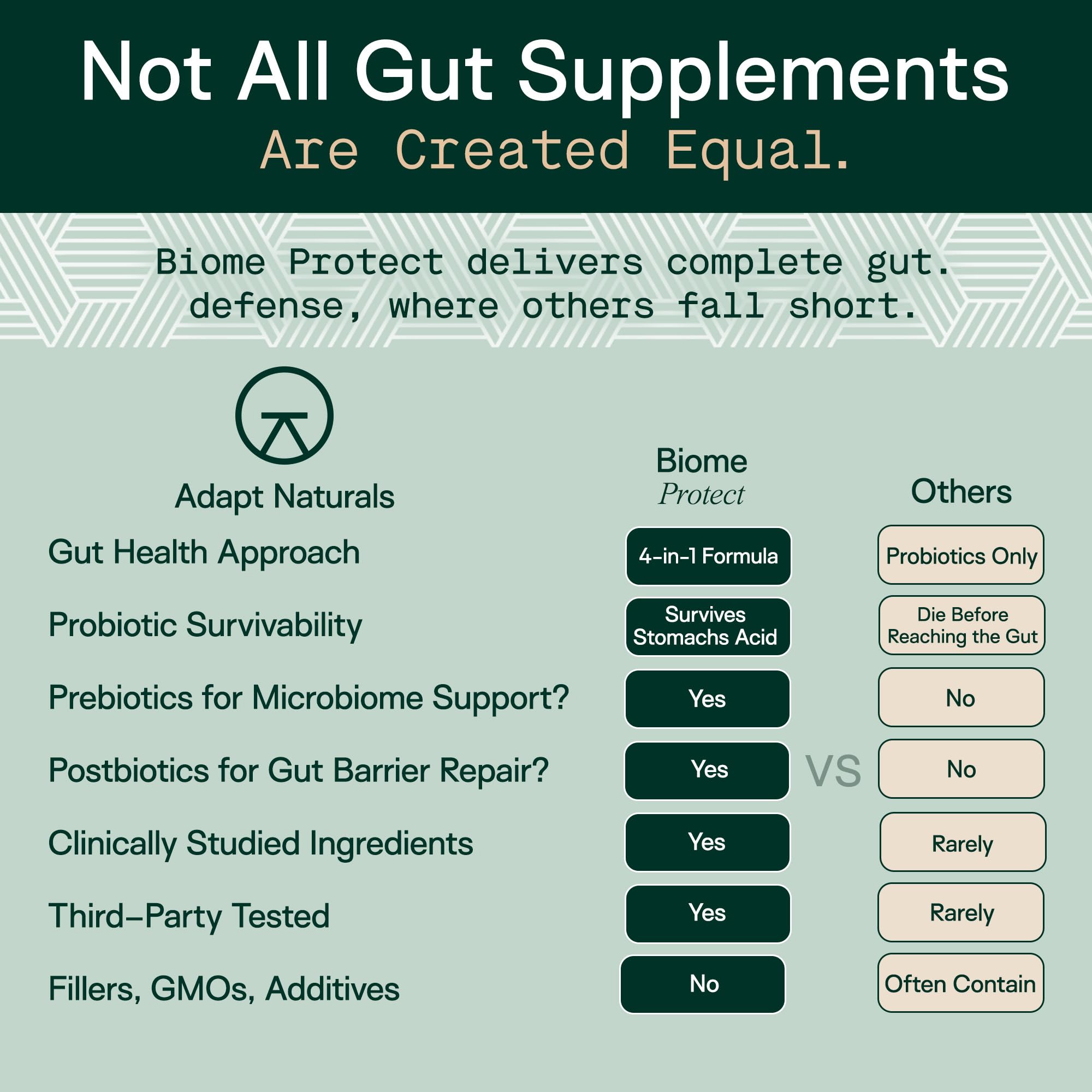 Adapt Naturals 4-in-1 Biome Protect Prebiotics, Probiotics Supplement Postbiotics & Polyphenols for Microbiome, Gut Health & Defense ADAPT NATURALS BY CHRIS KRESSER buy supplements canada