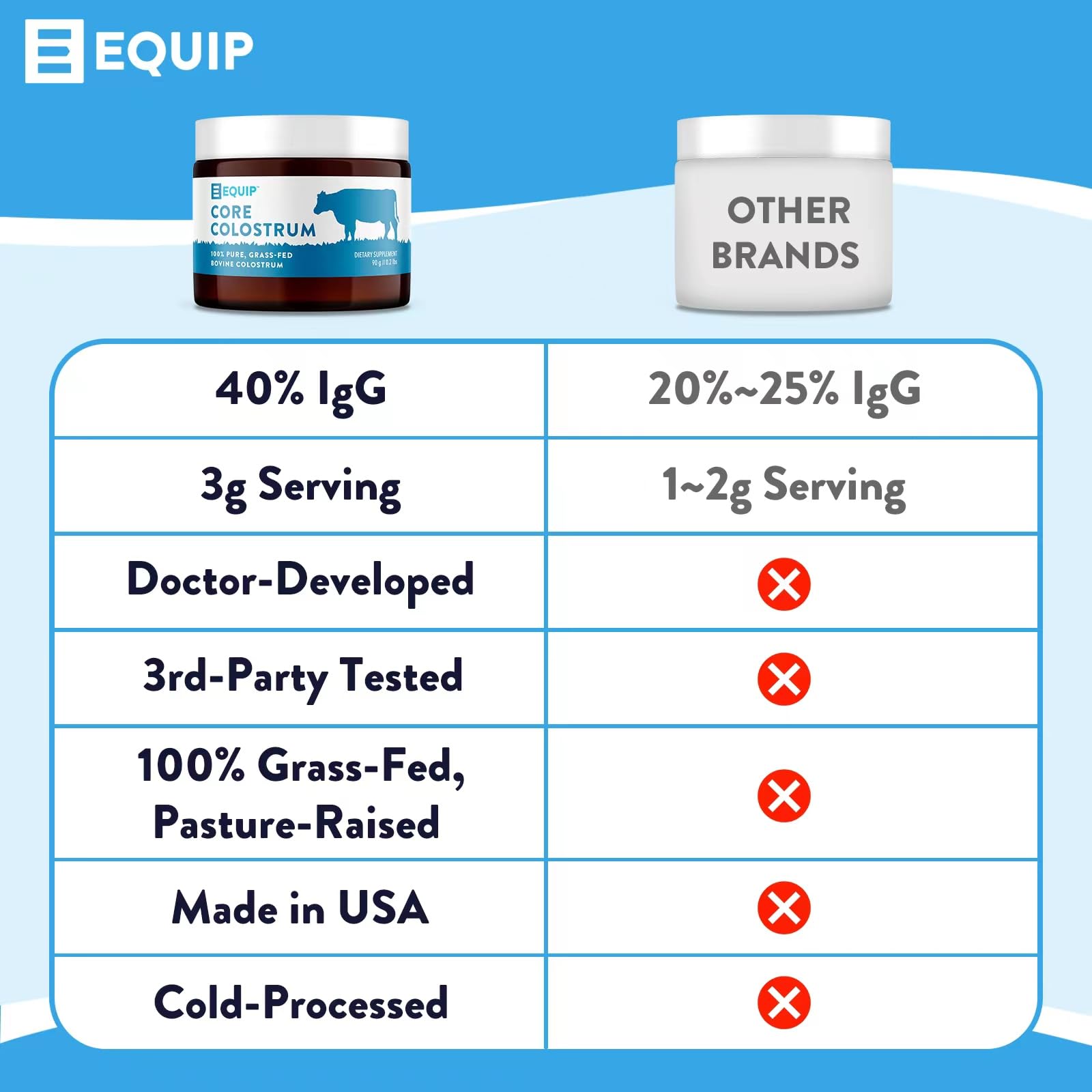 Equip Foods Core Colostrum - 100% Grass Fed Colostrum Powder 3,000mg, 40% IgG Equip buy supplements canada