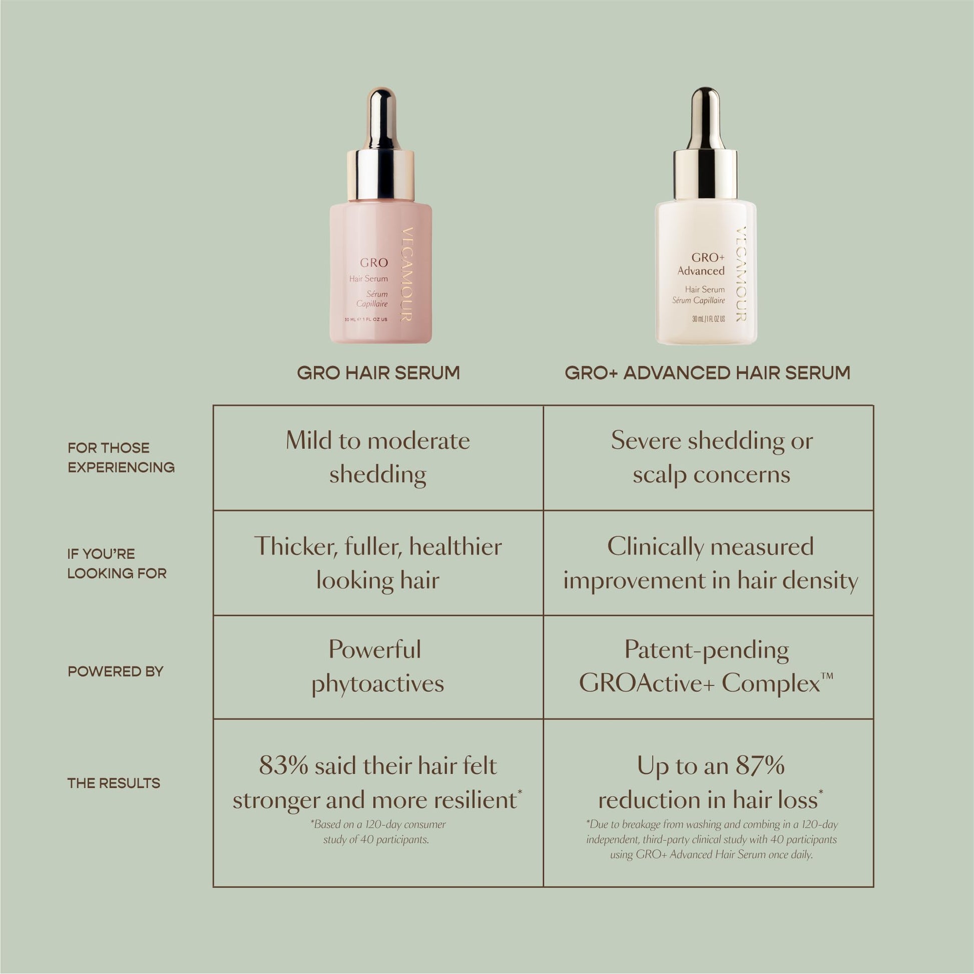 VEGAMOUR GRO+ Advanced Hair Serum for Improving Hair Density, Tonic Reduces Shedding and Promotes a Healthy Scalp, 1 pack VEGAMOUR buy supplements canada