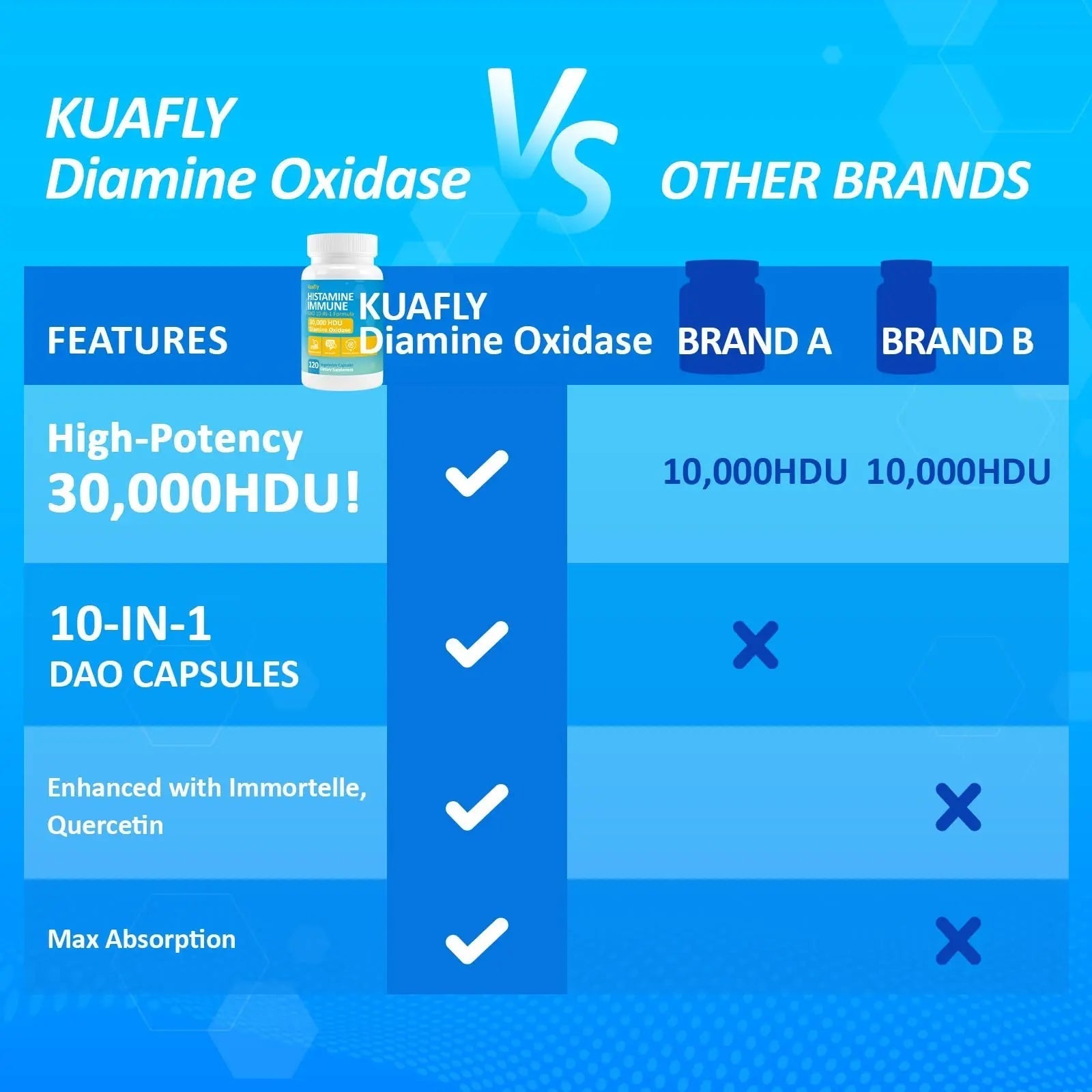 KUAFLY DAO Enzyme Supplements Histamine Blocker 120 Capsules– Natural DAO Supplement with Diamine Oxidase & Quercetin KUAFLY buy supplements canada