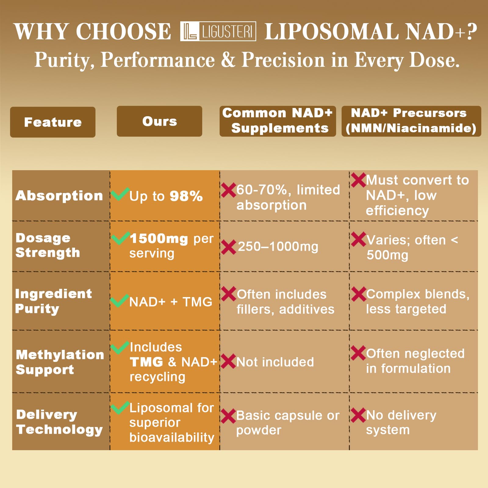 LIGUSTERI 1500 MG Liposomal NAD+, 98%+ Absorption, NAD+ Supplement for Women & Men with TMG, for Aging Defense, Cellular Energy, Heart & Brain Function, Longevity, 120 Softgels LIGUSTERI buy supplements canada