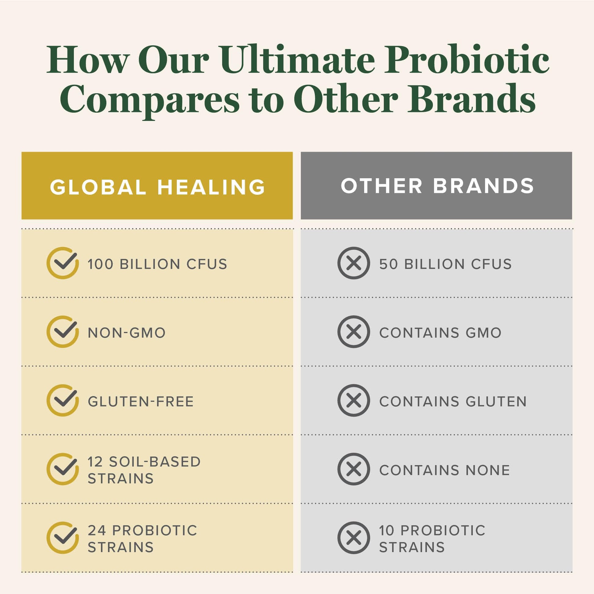 Global Healing Ultimate Probiotic Blend Supplement with Prebiotics and Probiotics for Digestive Health, Digestive Tract, & Immune System, Gut Health for Men & Women, Global Healing Center buy supplements canada
