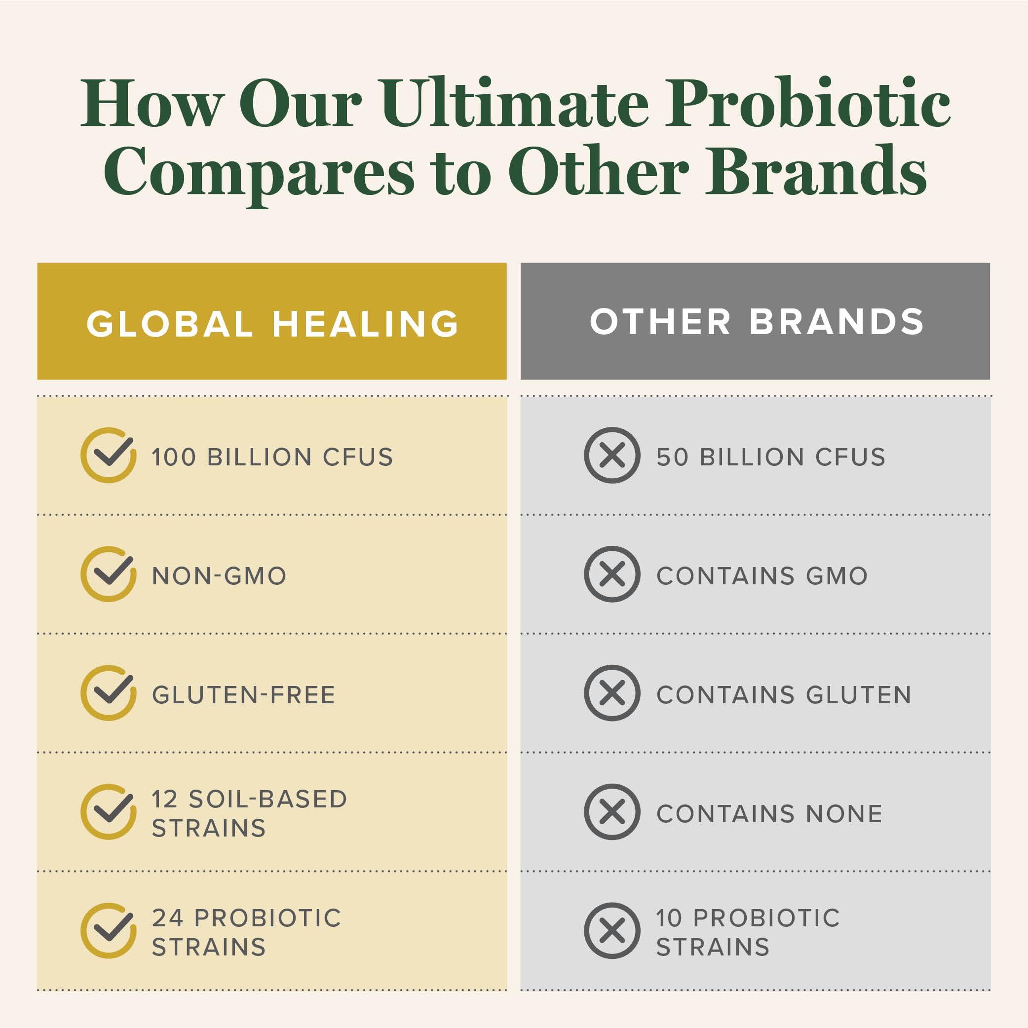 Global Healing Ultimate Probiotic Blend Supplement with Prebiotics and Probiotics for Digestive Health, Digestive Tract, & Immune System, Gut Health for Men & Women, Global Healing Center buy supplements canada