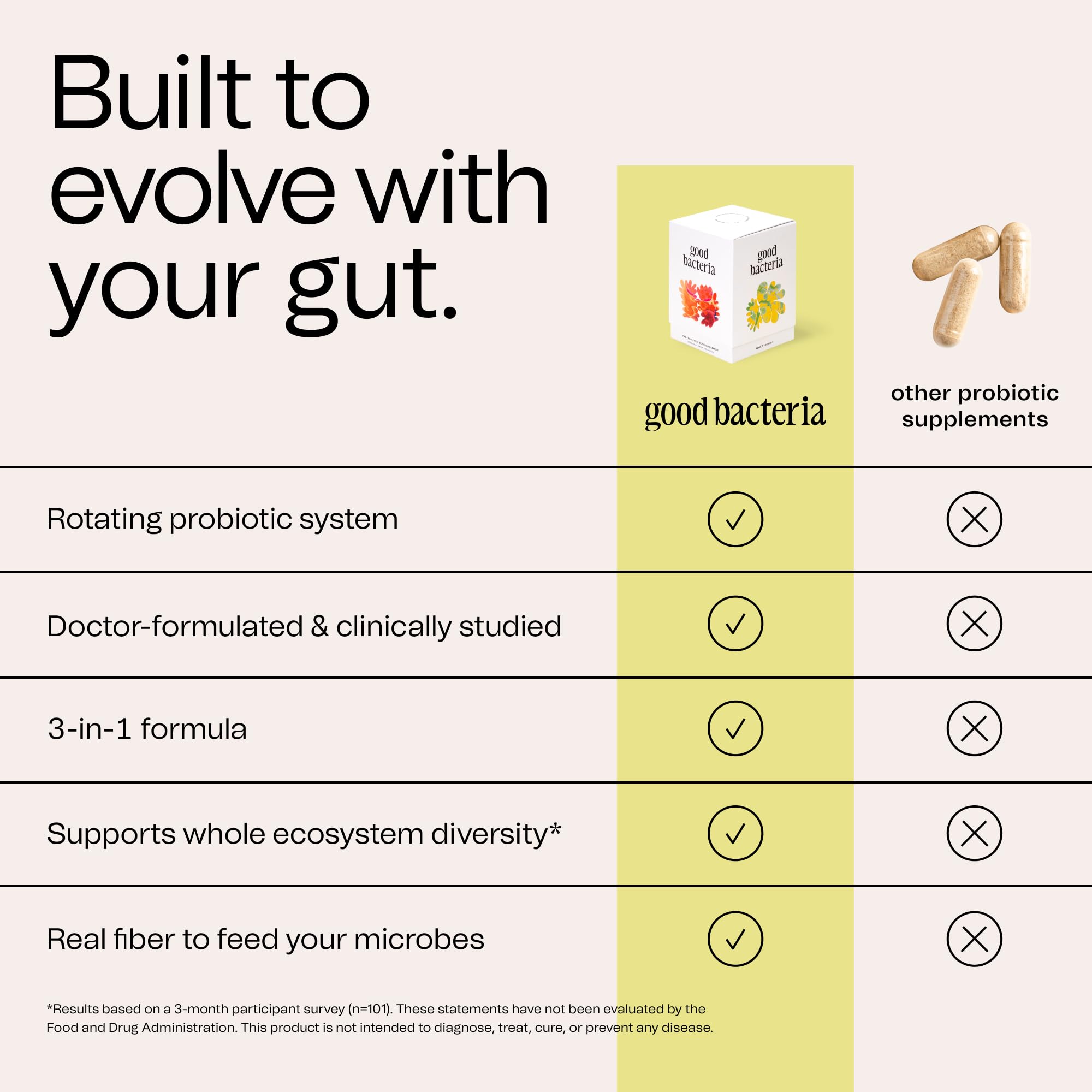 Good Bacteria Rotating Synbiotic - 1 Month Supply - Weekly Rotating Prebiotics, Probiotics & Postbiotics System, Vegan, No Fillers, No Refrigeration - Good Bacteria buy supplements canada