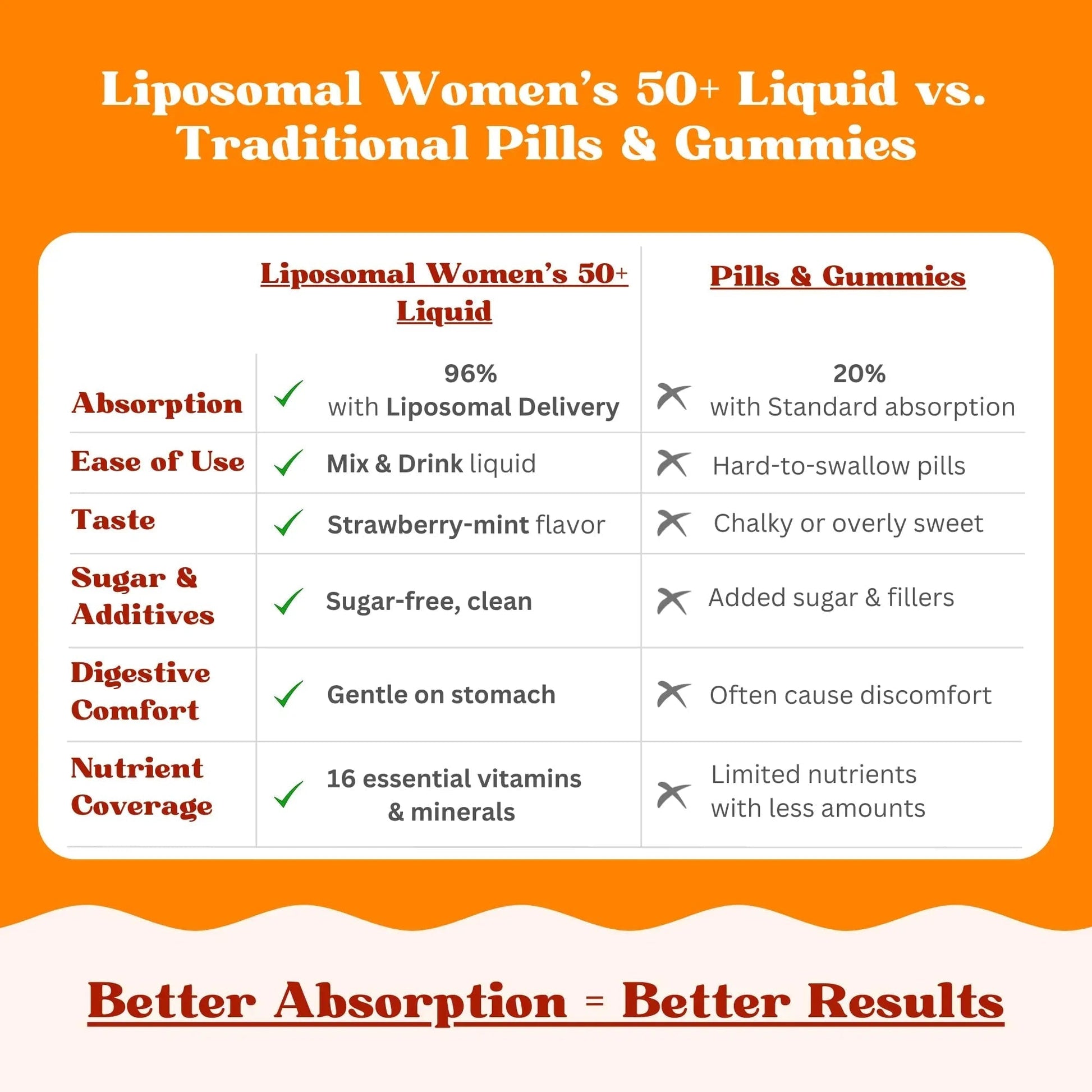 Vitaminally Women’s 50+ Liposomal Liquid Multivitamin – 16 Essential Vitamins & Minerals for Energy, Bone & Immune Support Vitaminally buy supplements canada