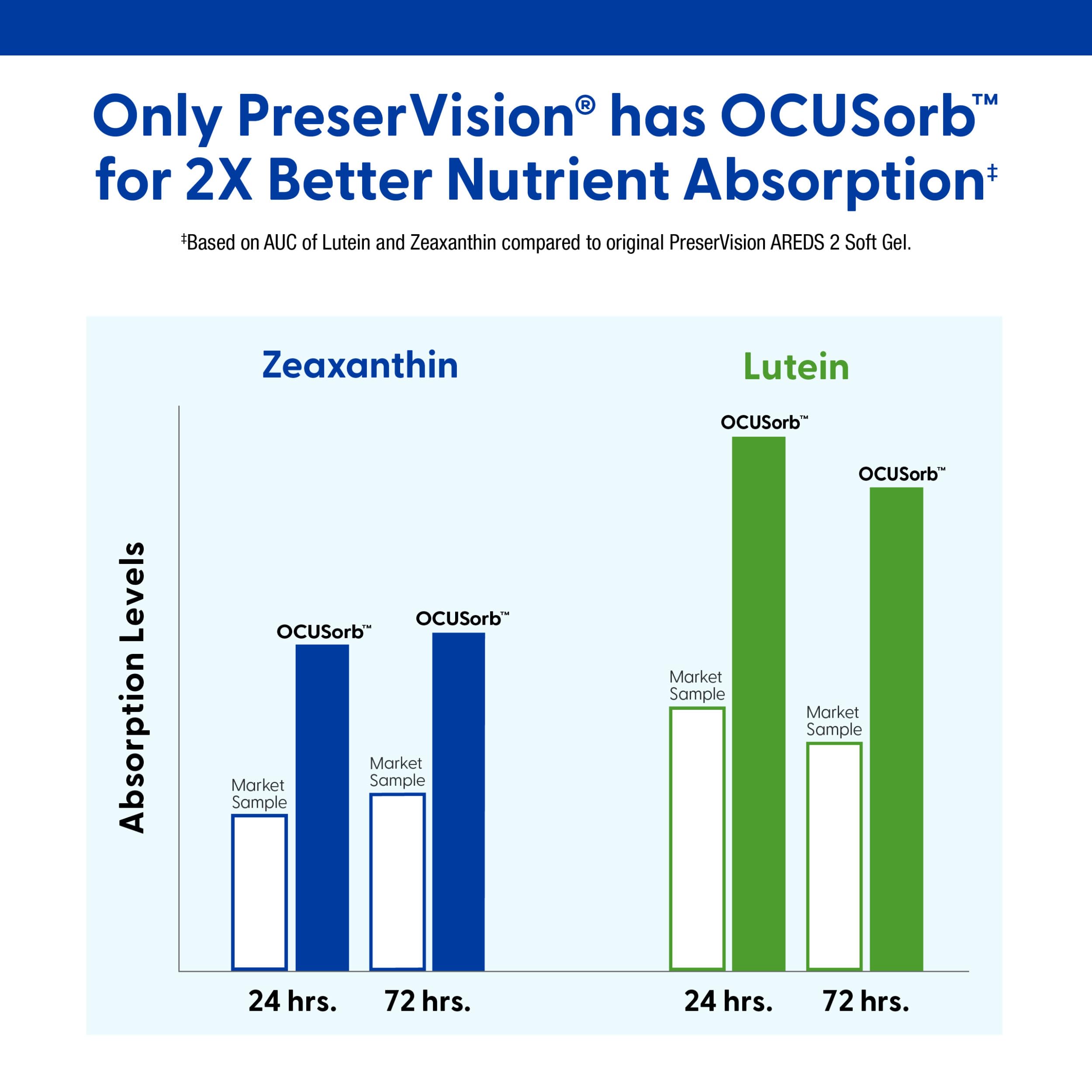 PreserVision AREDS 2 Eye Vitamins, #1 Eye Doctor Recommended Brand, Lutein and Zeaxanthin Supplement with Vitamin C, Vitamin E, Zinc, and Copper, 120 Softgels (Minigels) PreserVision buy supplements canada