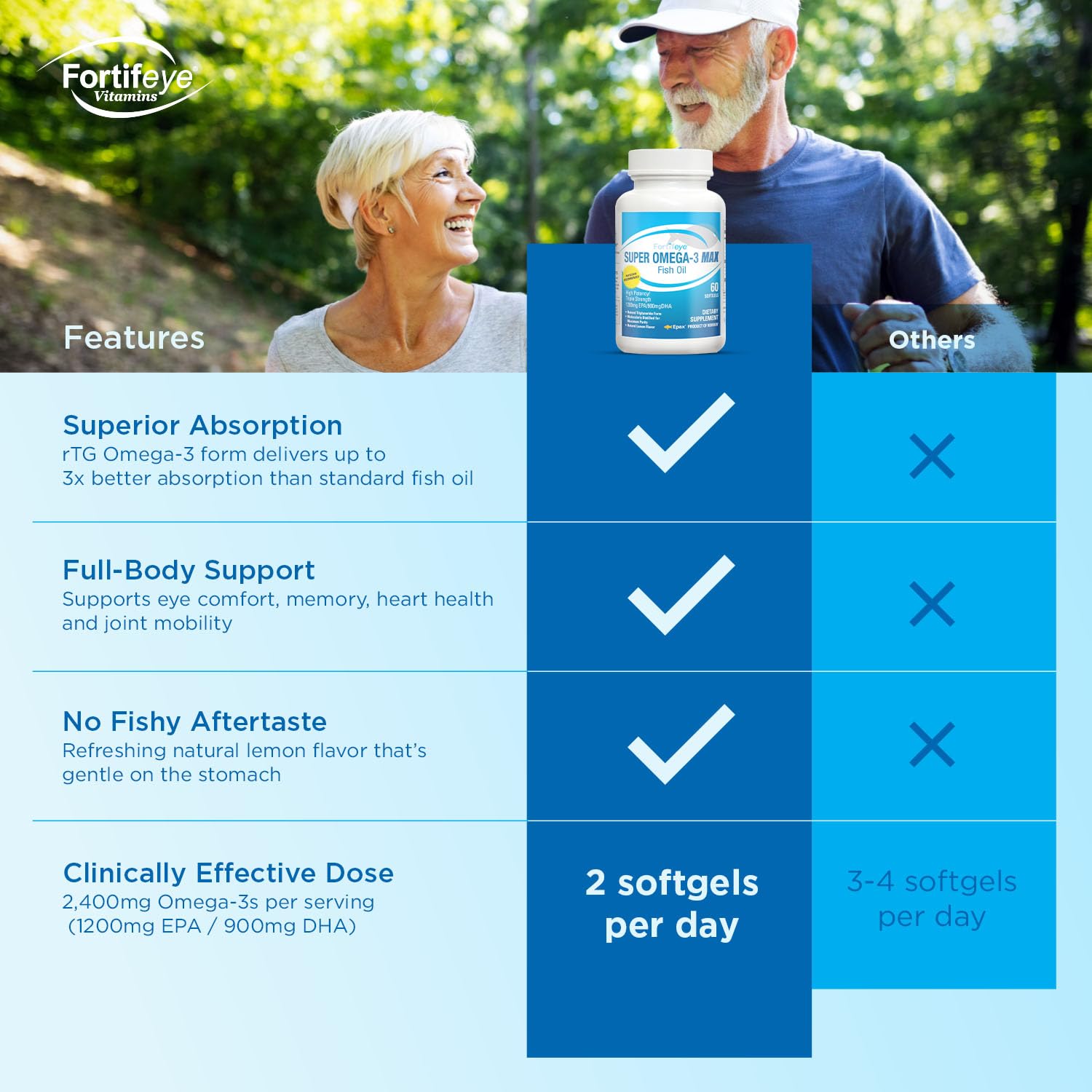 Super Max Omega-3 Fish Oil 2400 mg 30 Days, 60 Capsules - High Potency Fish Oil Omega 3 Supplements for Women & Men, Triglyceride Form with EPA and DHA Supplements No Fishy After Taste Lemon Flavor Fortifeye Vitamins buy supplements canada