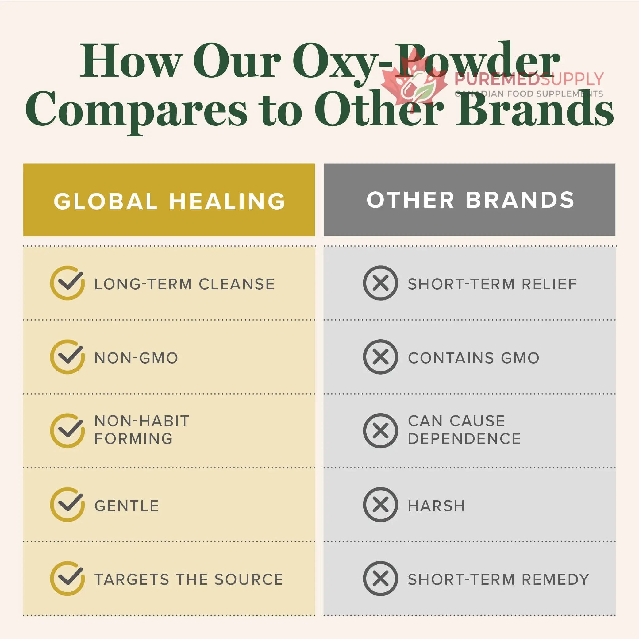 Global Healing Oxy-Powder Colon Cleanse, Constipation Relief for Women & Men, Magnesium Oxide Colon Cleanser & Detox for Weight Loss, Gut Cleanse Detox for Women and Men Global Healing Center buy supplements canada