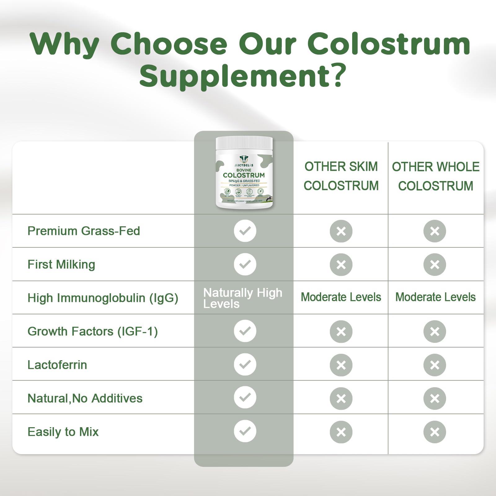 MICYDELAS Bovine Colostrum Supplement Powder 50% IgG Premium Bovine Colostrum for Gut Health Support, Immune Support, Muscle Recovery & Overall Wellness, Grass Fed, Non-GMO, Unflavored, 60 Servings MICYDELAS buy supplements canada