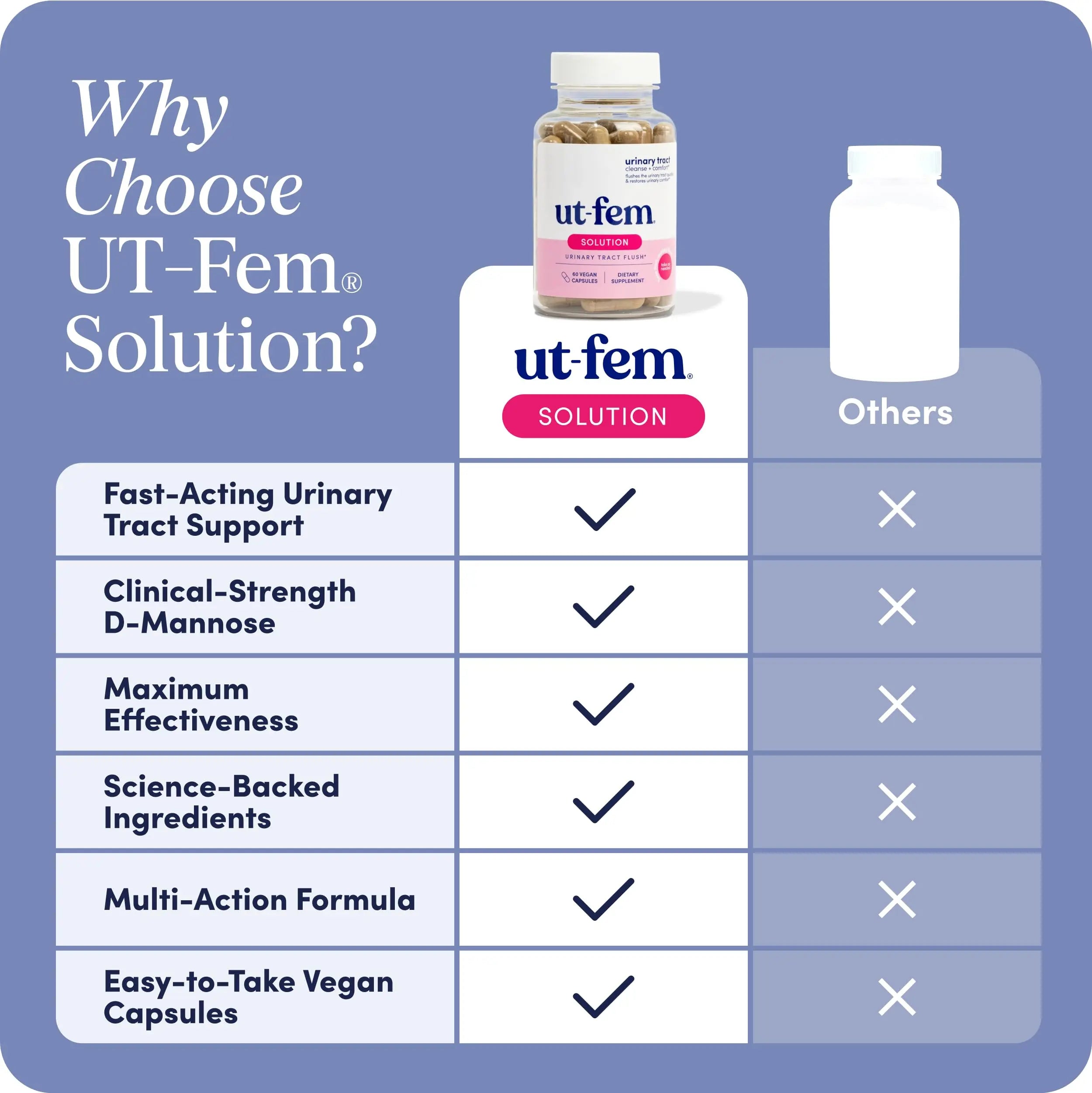 UT-Fem Solution - Fast-Acting Urinary Tract Flush for Women, Proactive UTI Support, Promotes Cleansing & Comfort, Clinical-Strength D-Mannose, Cranberry, and Natural Ingredients - 60 Vegan Capsules UT-Fem buy supplements canada
