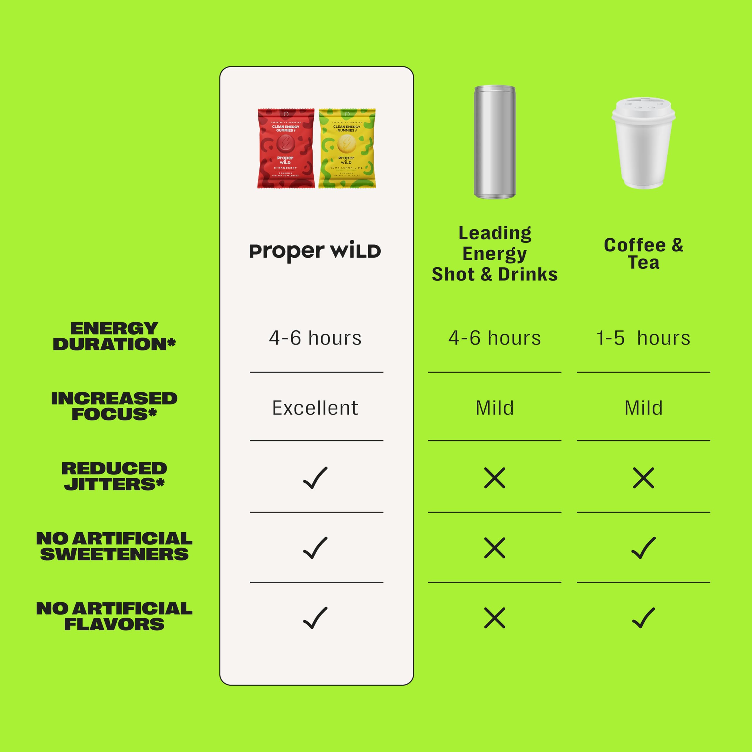 Proper Wild Energy Chews & Gummies for Focus & Clean Energy, Vegan with L-Theanine & Organic Caffeine, Plant-Based, Gluten-Free, Non-GMO, Strawberry (10-Pack) Proper Wild buy supplements canada