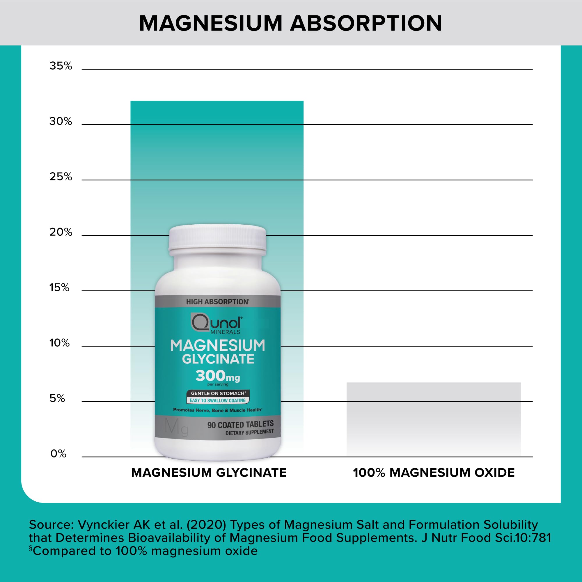Qunol Magnesium Glycinate 300mg, 100% Glycinate Chelated Magnesium Supplement, 90ct Tablets Qunol buy supplements canada