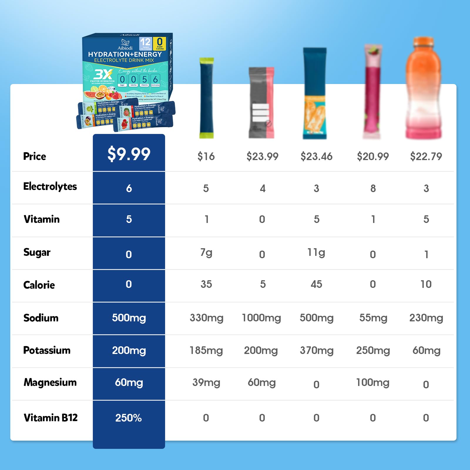Aibiodi Electrolytes Powder Packets - Sugar Free & Zero Calorie Liquid Daily IV Drink Mix - Instant Hydration & Energy Supplement with 6 Electrolytes and 5 Vitamins Aibiodi buy supplements canada