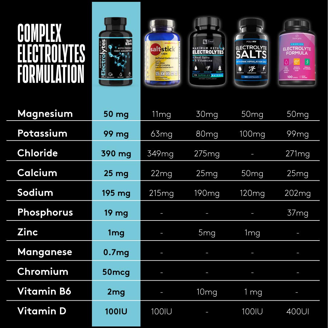 Complete Electrolyte Supplement | Highest Bioavailability | Cmax Chloride Youth & Tonic buy supplements canada