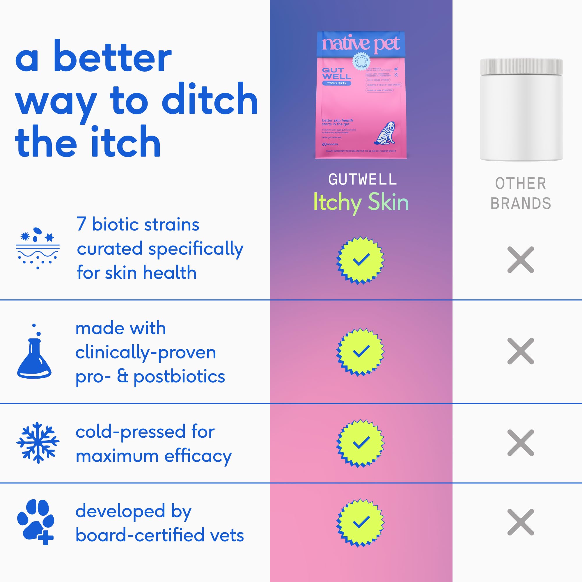 GutWell Itchy Skin - Dog Itching Skin Relief & Seasonal Allergy Itch Relief for Dogs - Promotes Skin Hydration, Elasticity & Healthy Barrier with Triple-biotic Blend, Zinc, & Vitamin E - 60 Scoops Native Pet buy supplements canada