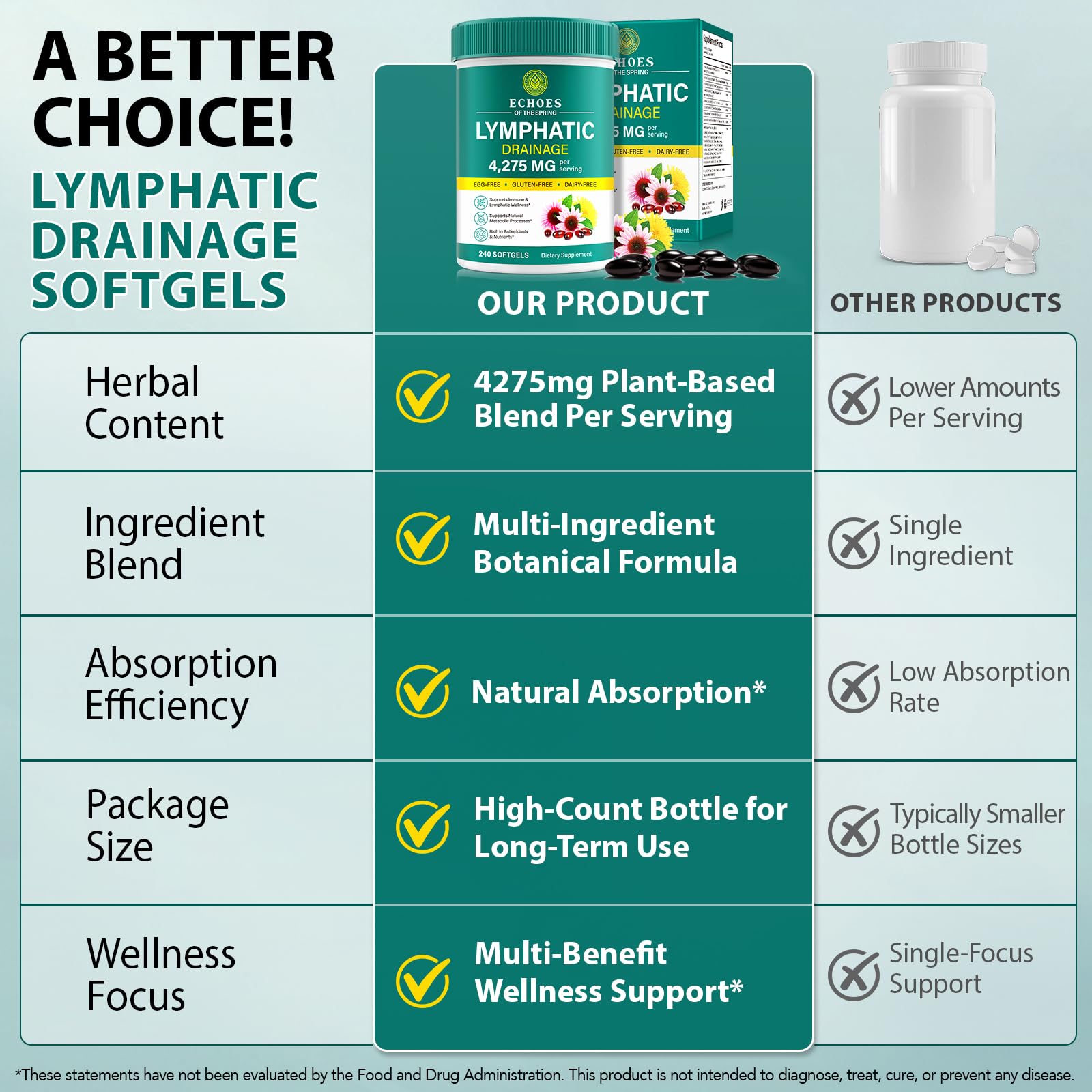 Lymphatic Drainage Supplements, 4275mg Lymph System Support Supplement for Women & Men, Daily Wellness Support, 21-in-1 Herbal Blend with Echinacea, Dandelion, Burdock, Turmeric & More, 240 Softgels Echoes of the spring buy supplements canada