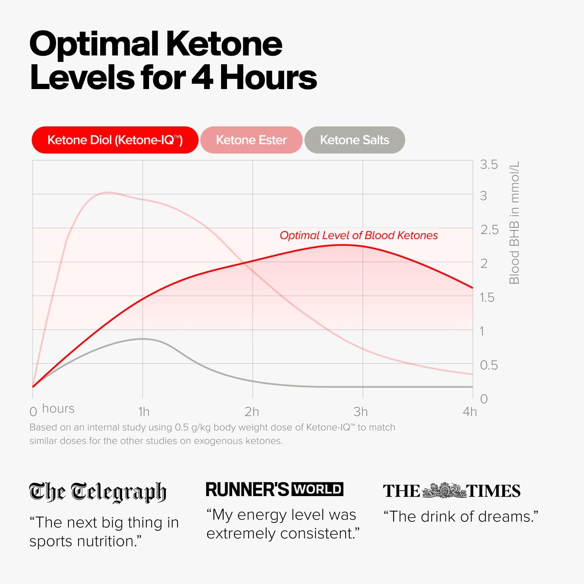 H.V.M.N. Ketone IQ - Get Your Fuel from Ketones. No Sugar, No Salt, No Caffeine. 30 Servings H.V.M.N. buy supplements canada