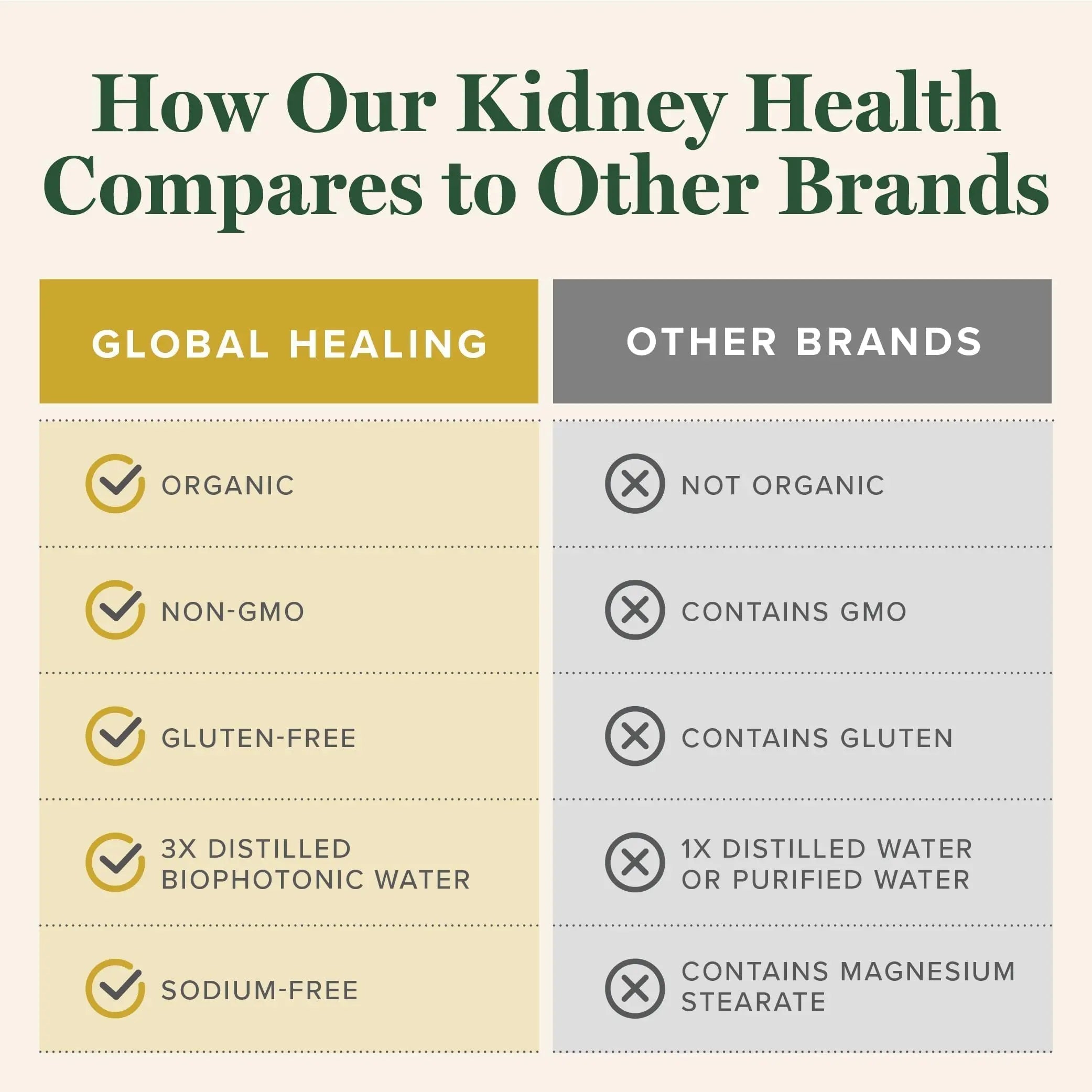 Global Healing USDA Organic Kidney Health with Cranberry & Hydrangea - Kidney Cleanse Liquid Supplement & Stones Dissolver for Urinary Health - Detox & Repair Formula for Bladder Control - 2 Fl Oz Global Healing Center buy supplements canada