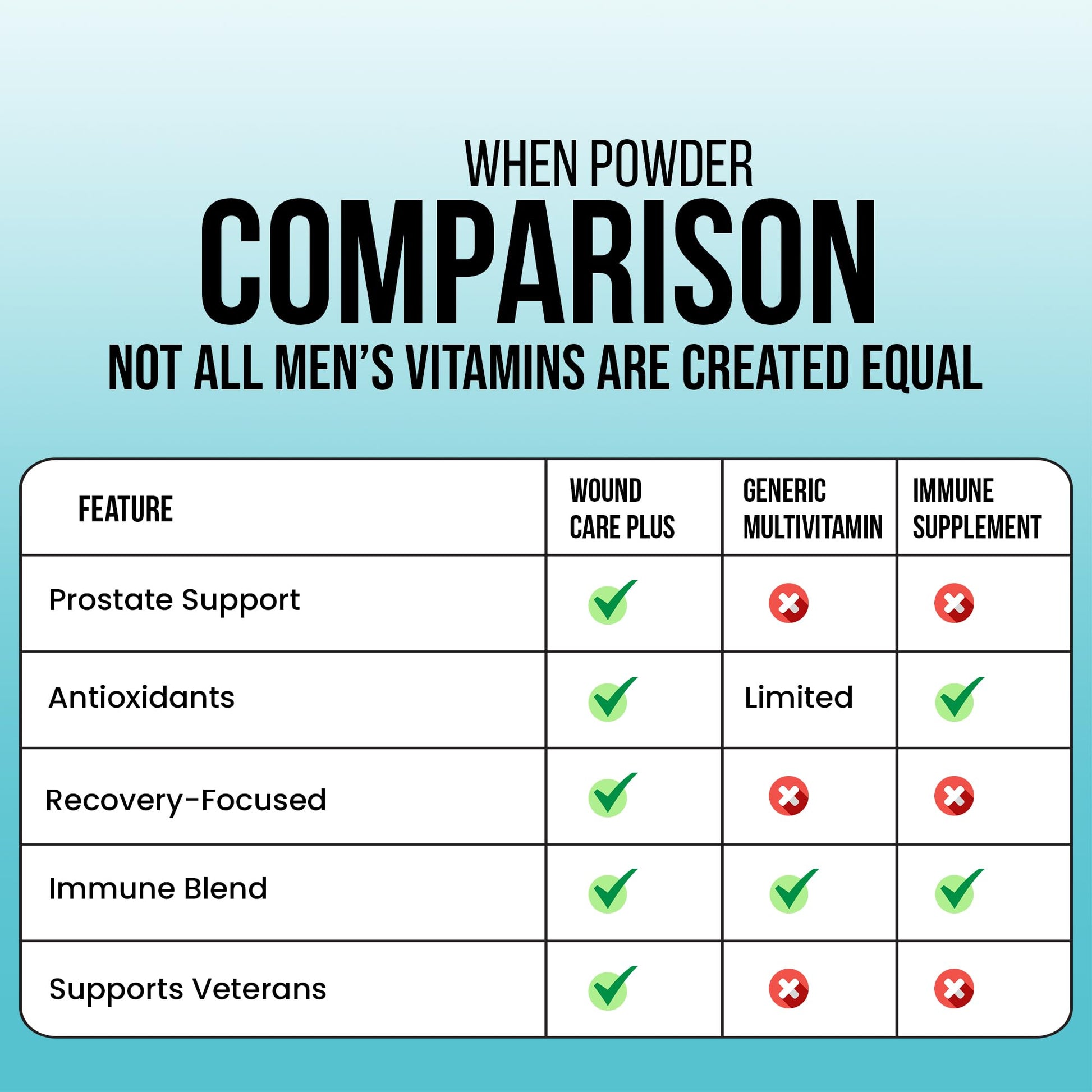 Wound Care Plus Men's Multivitamin – Comprehensive Vitamin & Mineral Blend with Vitamins A, B, C, D, E, Zinc – Supports Immune Health, Energy & Skin Wellness – 60 Capsules – Non-GMO, Gluten-Free WOUND CAREPLUS buy supplements canada